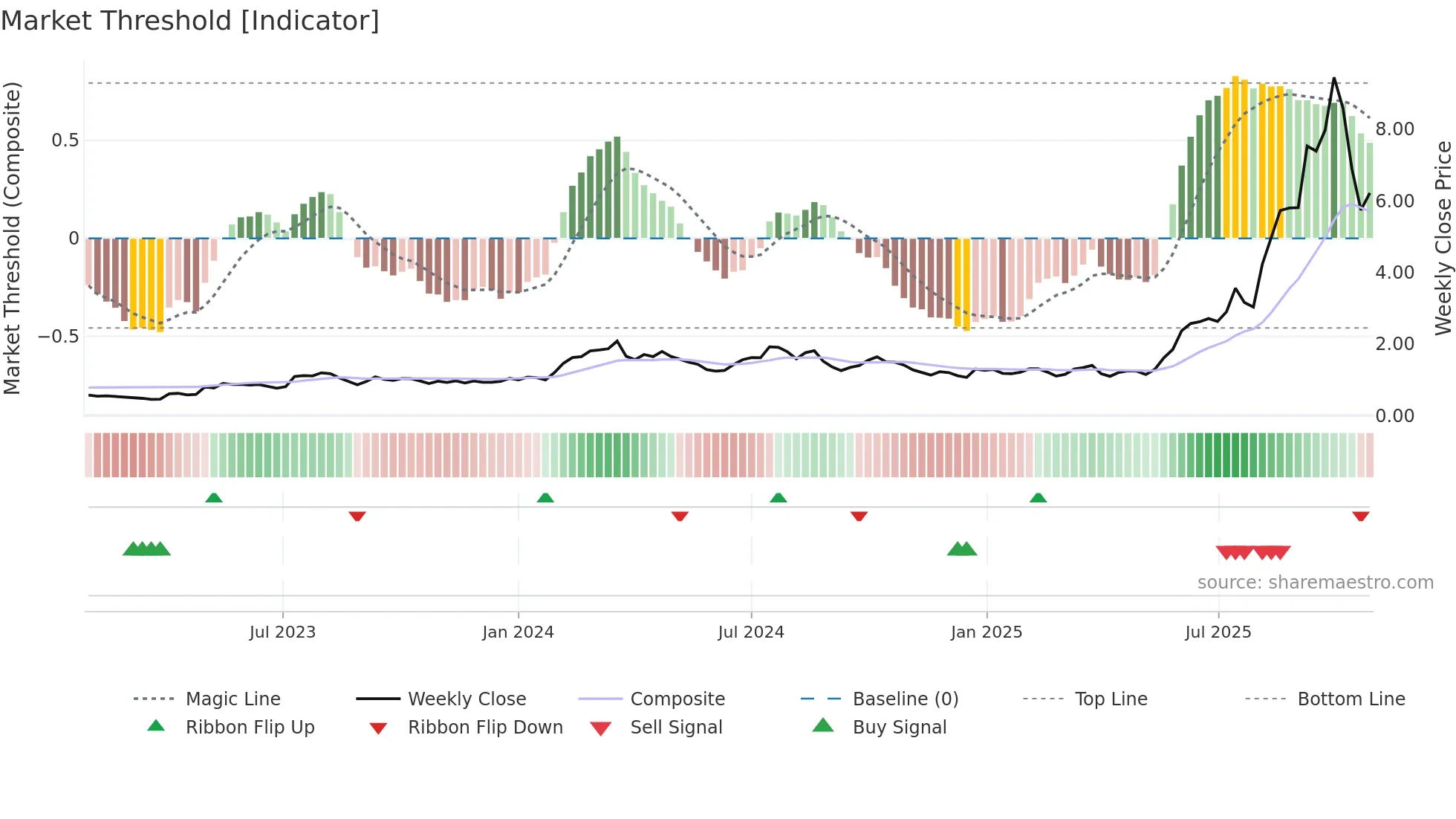 EOS weekly Market Threshold chart
