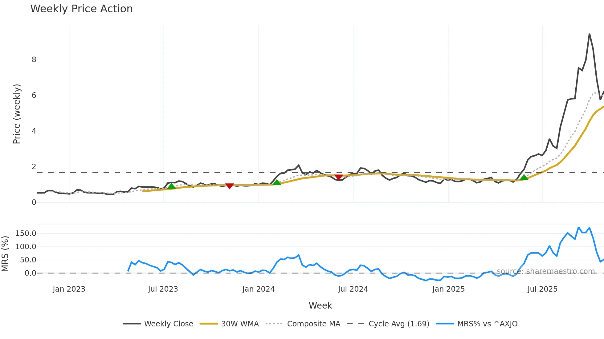 EOS weekly Price Action chart, closing 2025-10-27