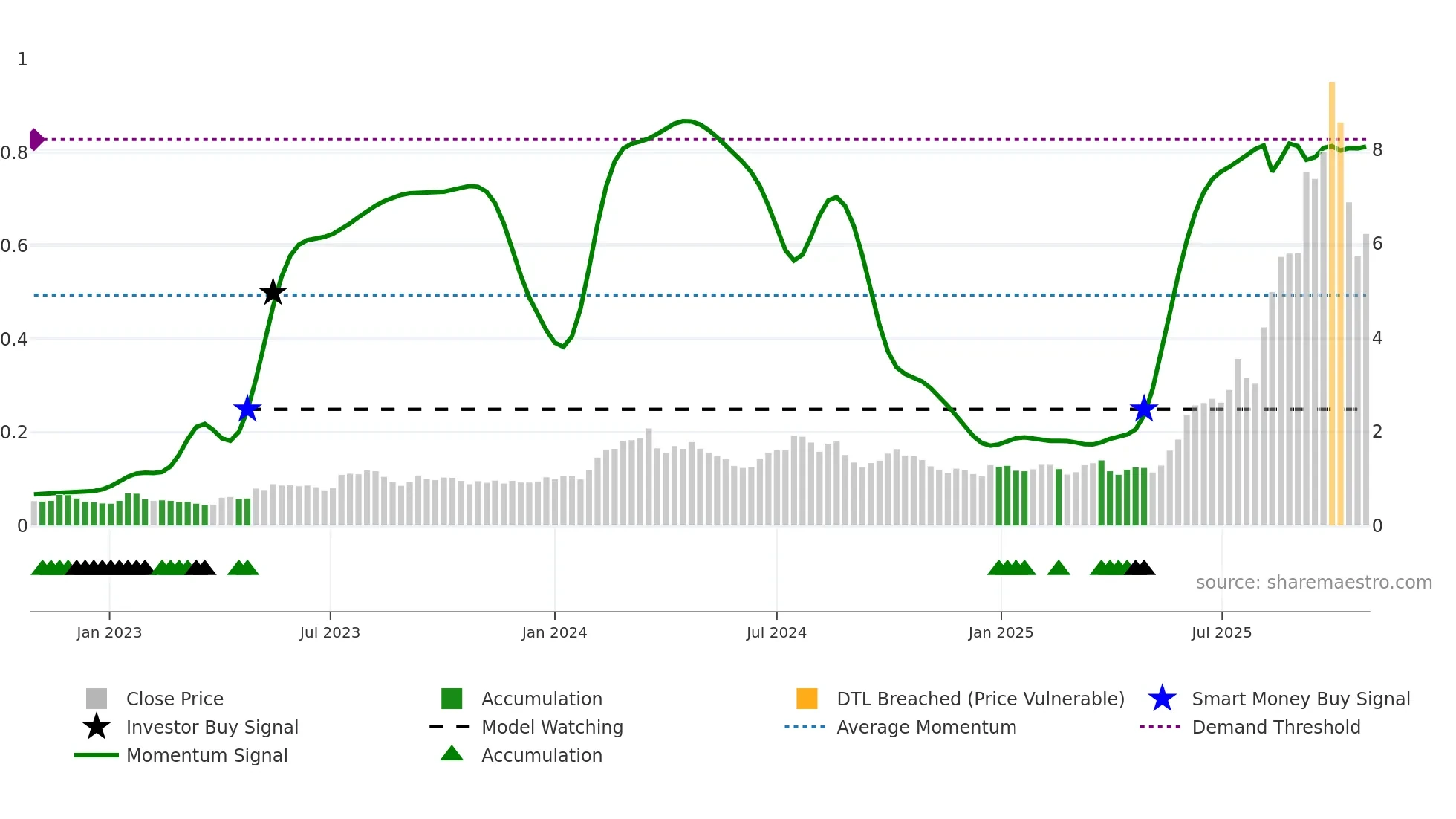 EOS weekly Smart Money chart