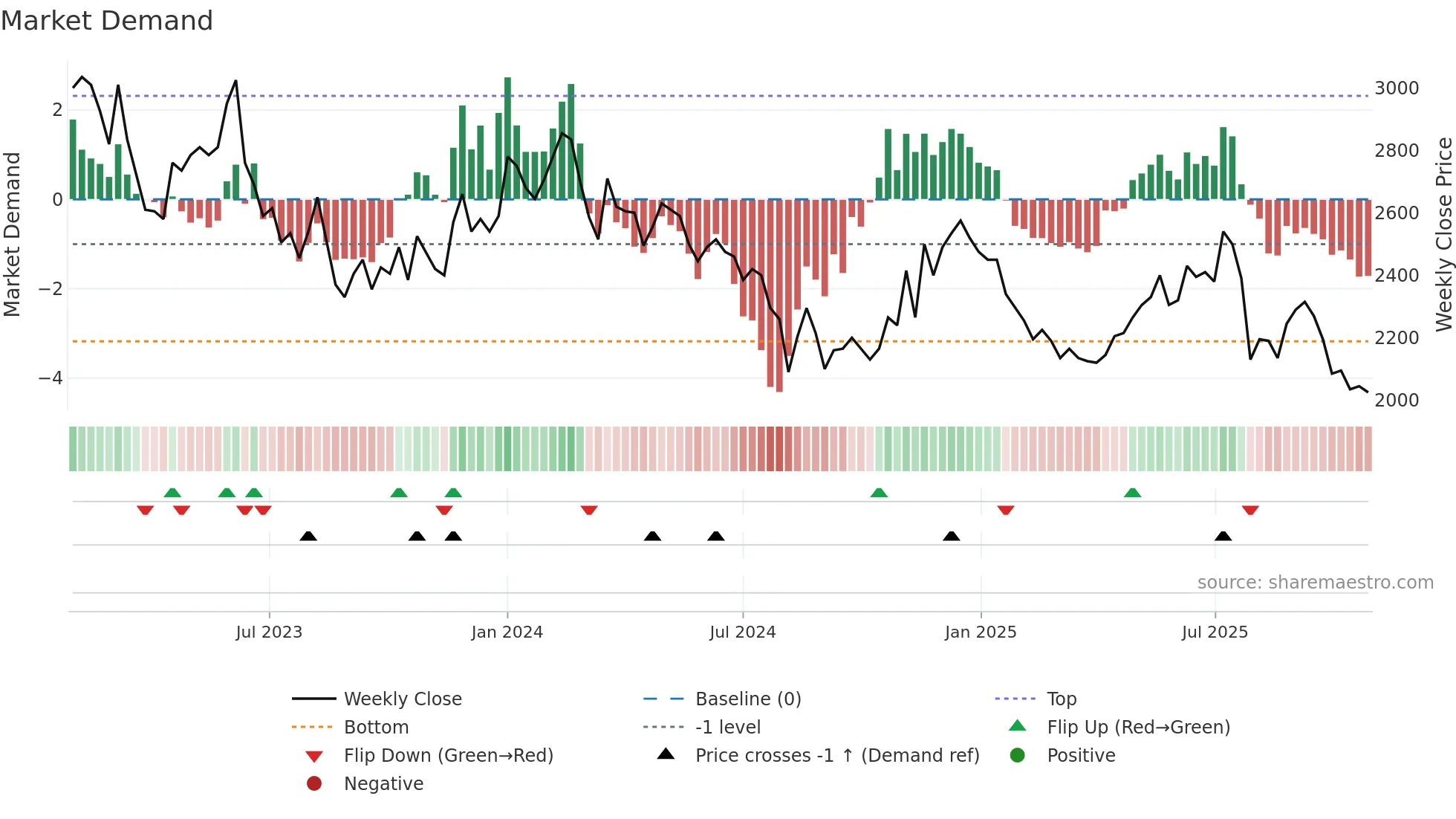 019680 weekly Market Demand chart