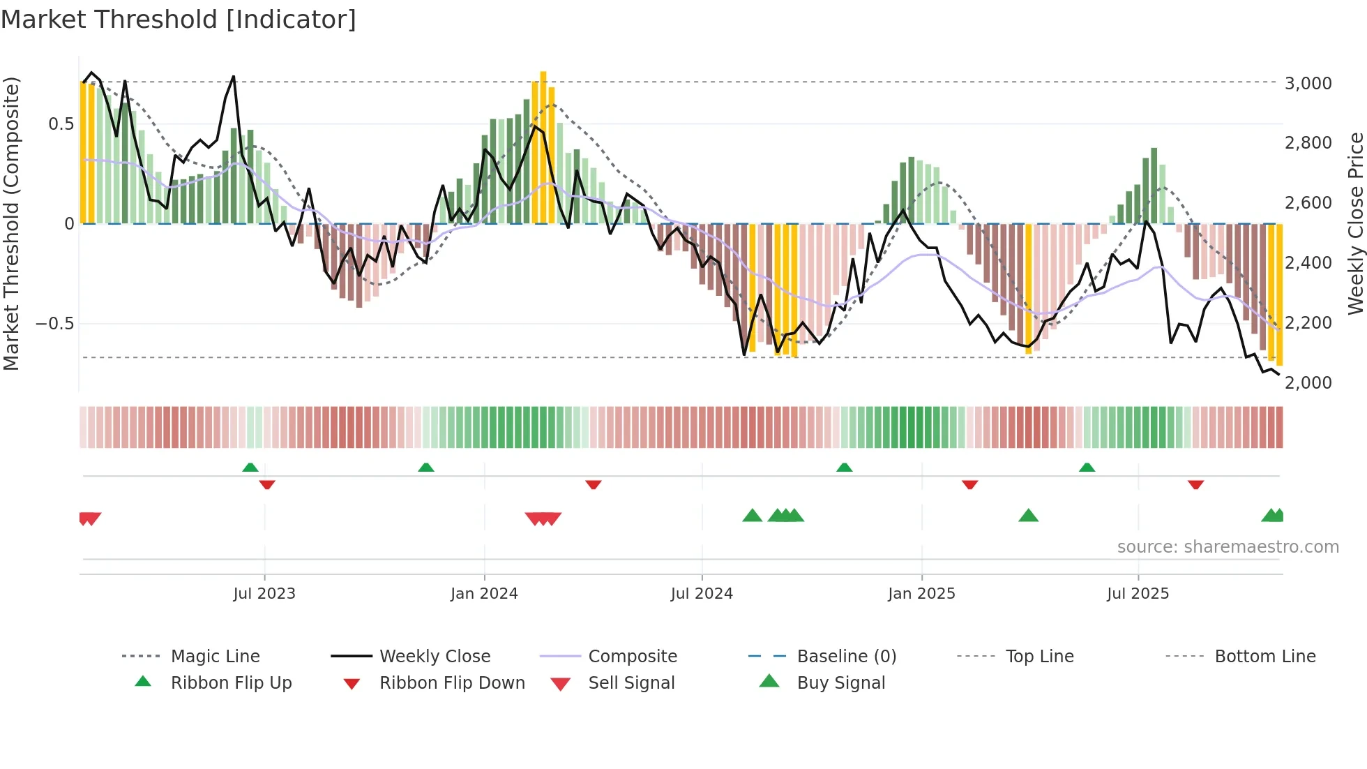 019680 weekly Market Threshold chart