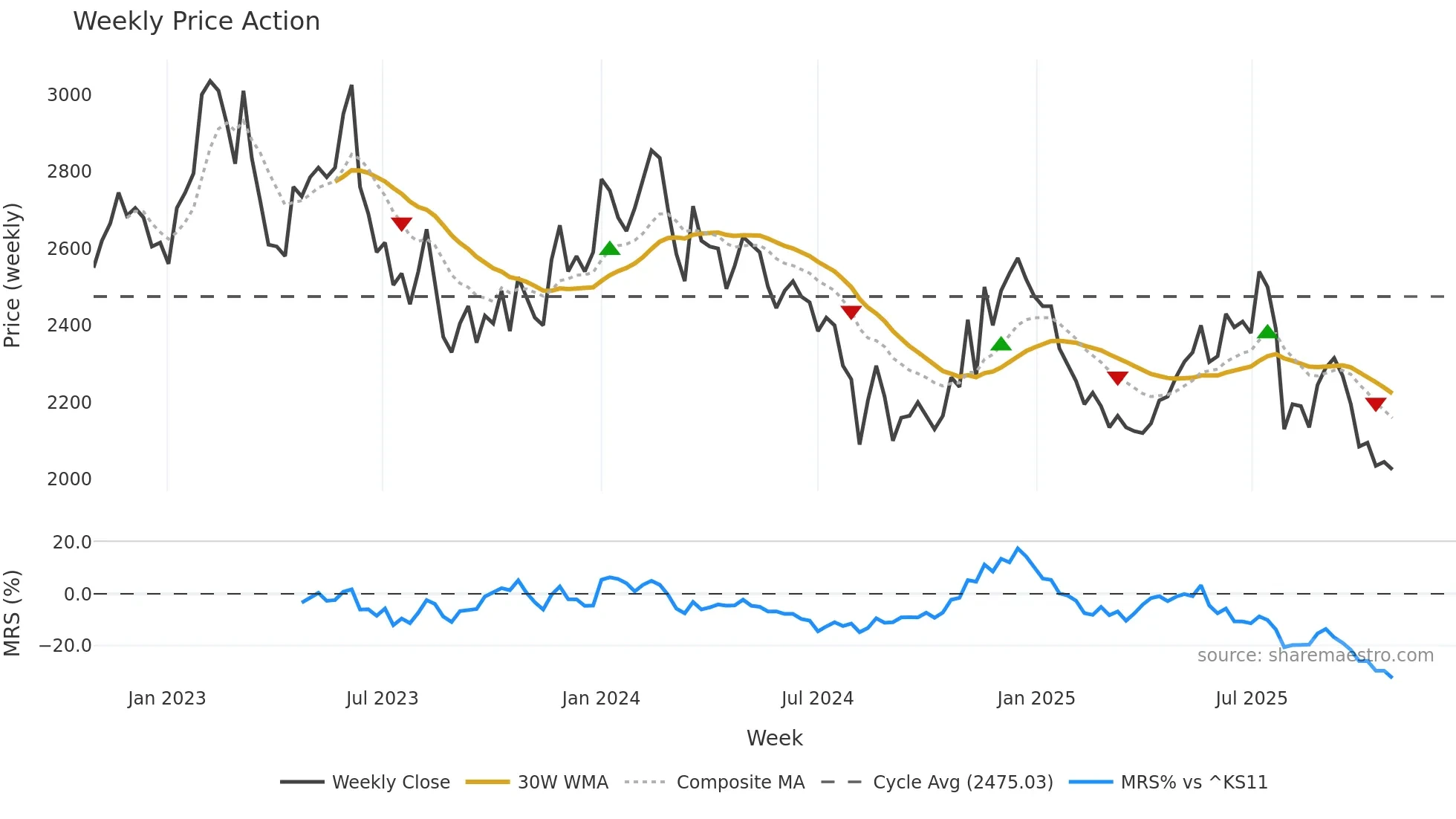019680 weekly Price Action chart, closing 2025-10-27