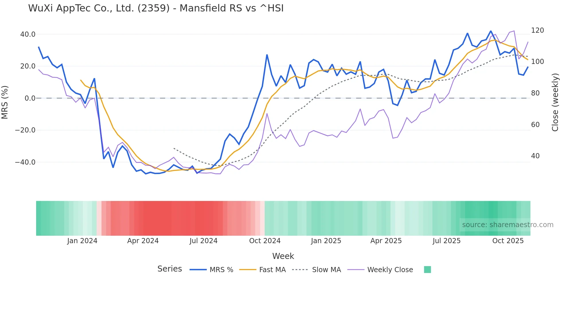 2359 Mansfield Relative Strength chart
