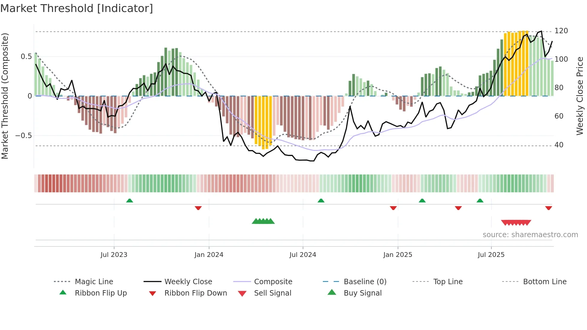 2359 weekly Market Threshold chart