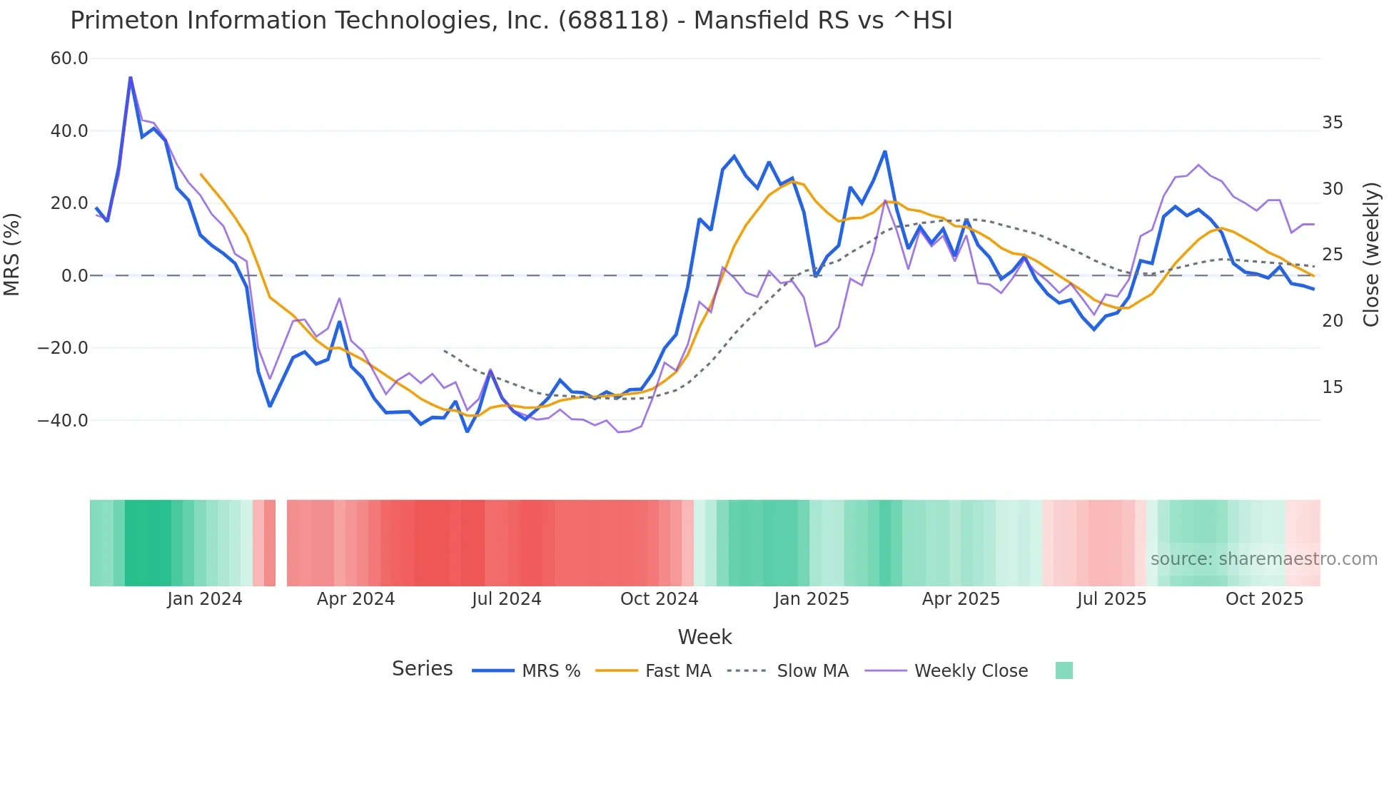 688118 Mansfield Relative Strength chart