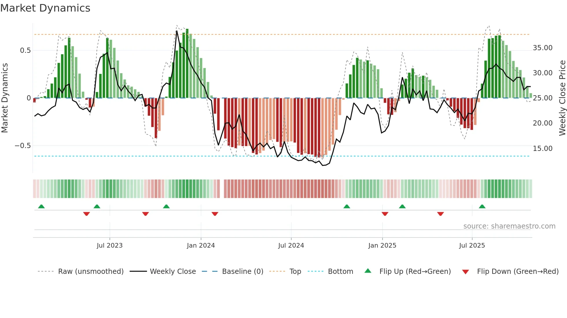 688118 weekly Market Dynamics chart