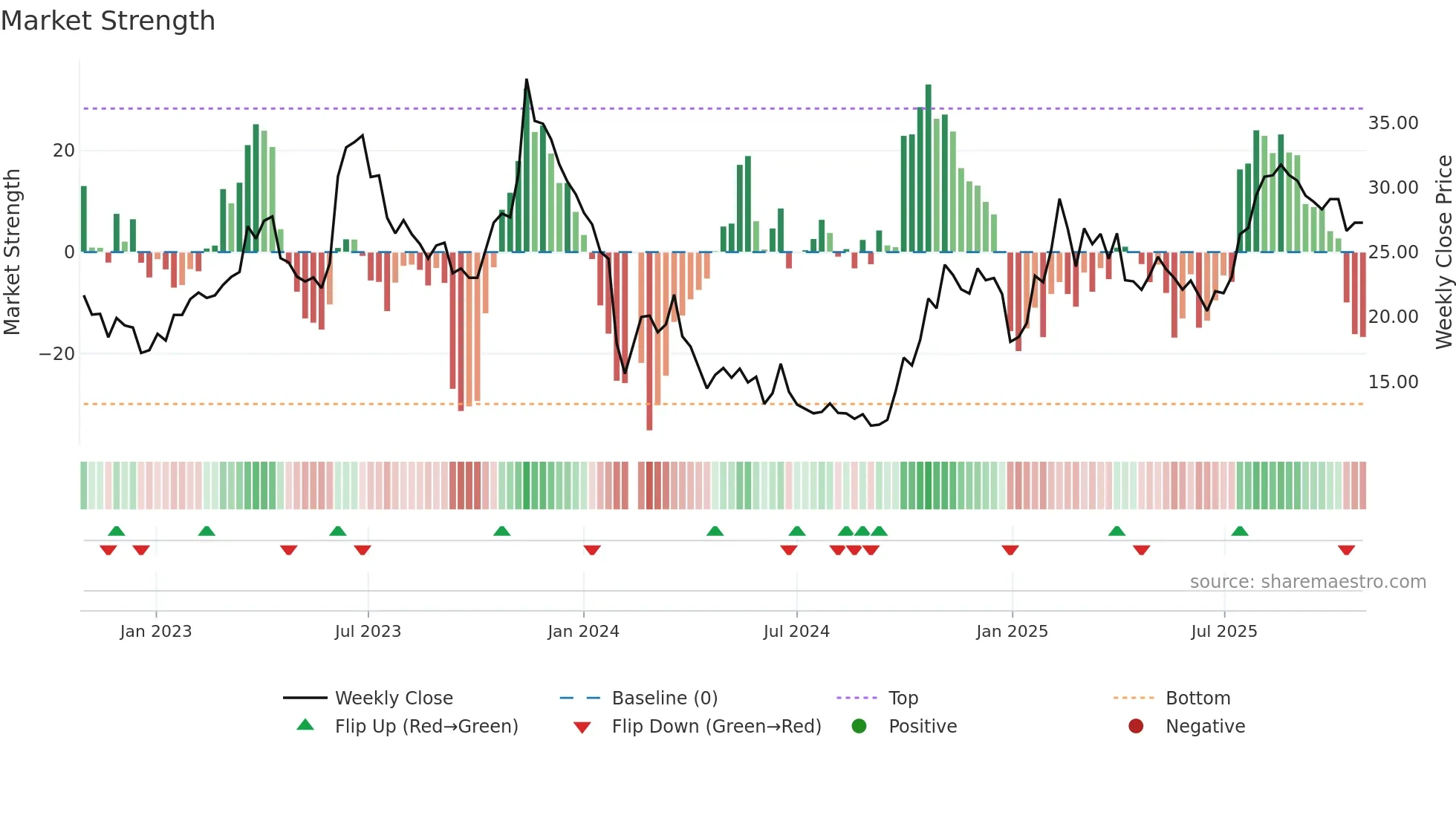 688118 weekly Market Strength chart