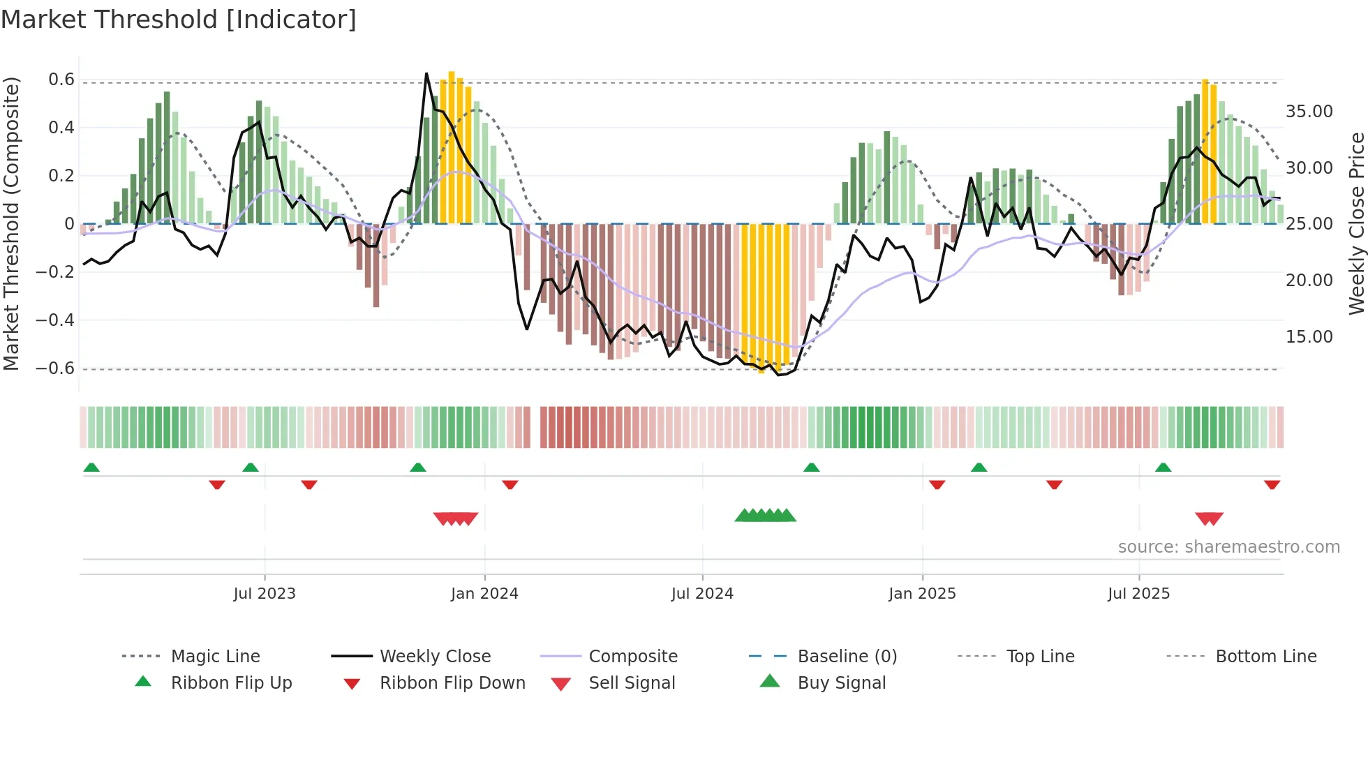 688118 weekly Market Threshold chart