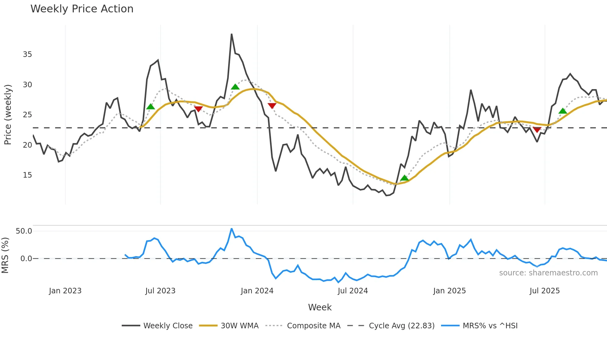 688118 weekly Price Action chart, closing 2025-10-27