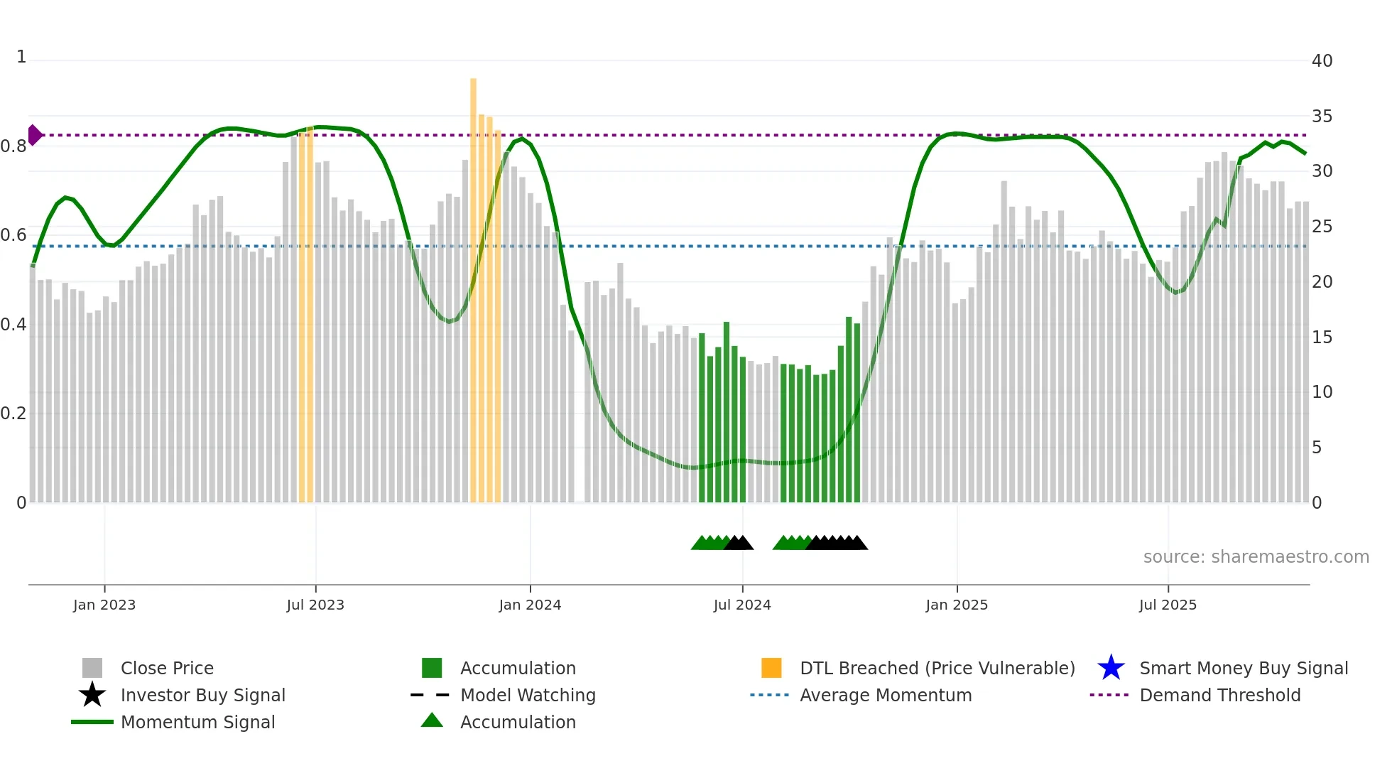 688118 weekly Smart Money chart