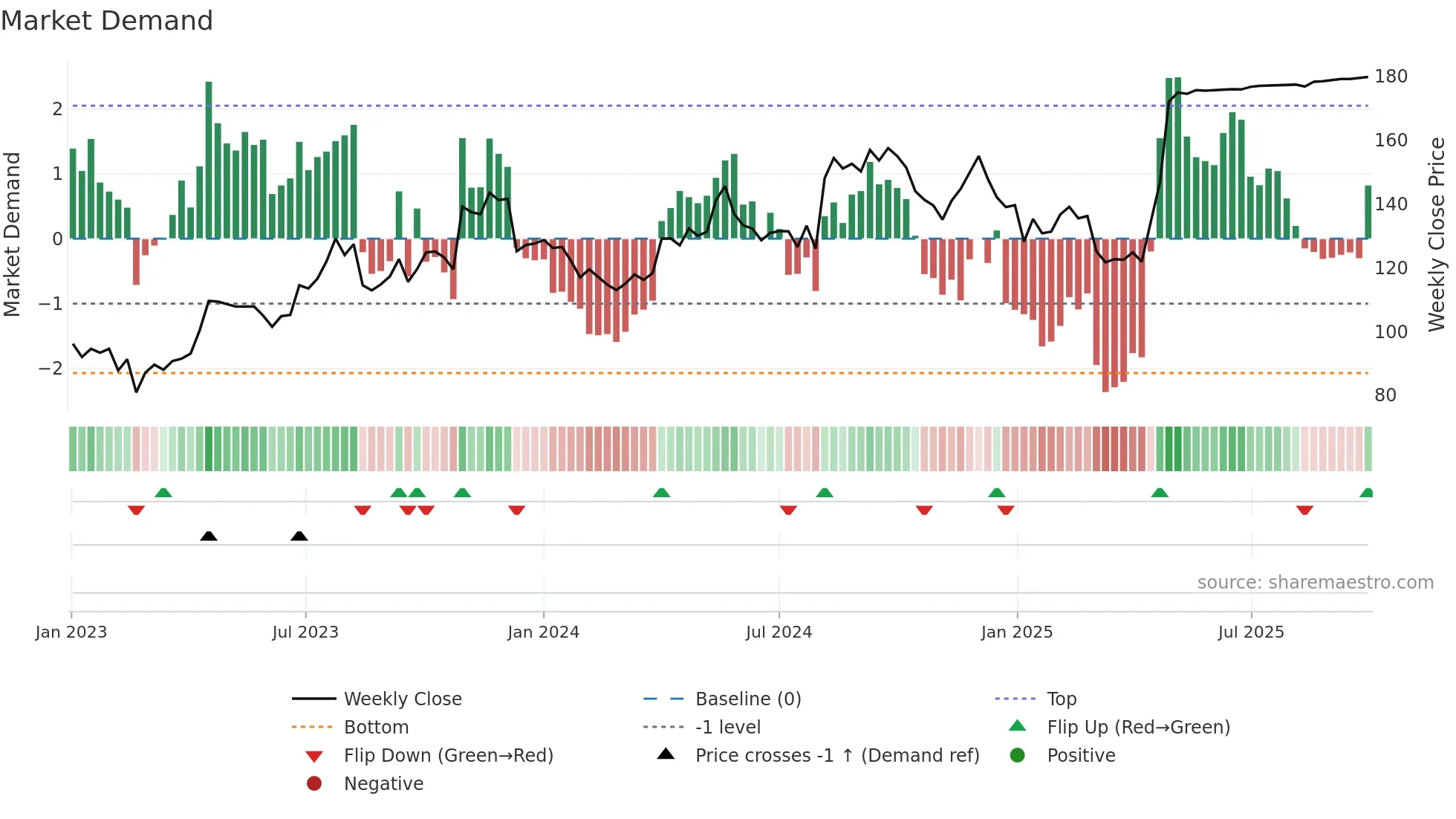 ROO weekly Market Demand chart