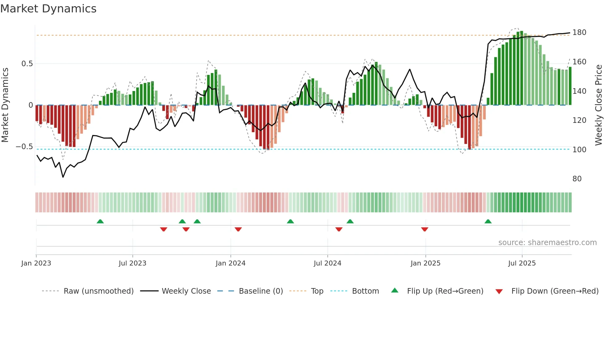 ROO weekly Market Dynamics chart