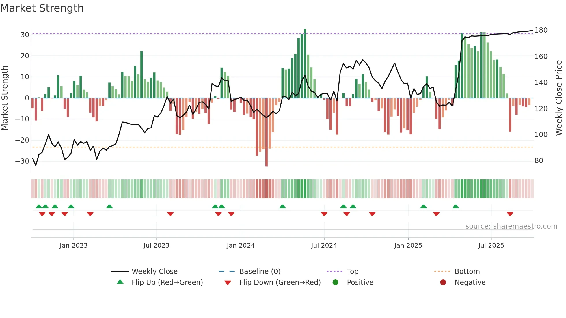 ROO weekly Market Strength chart