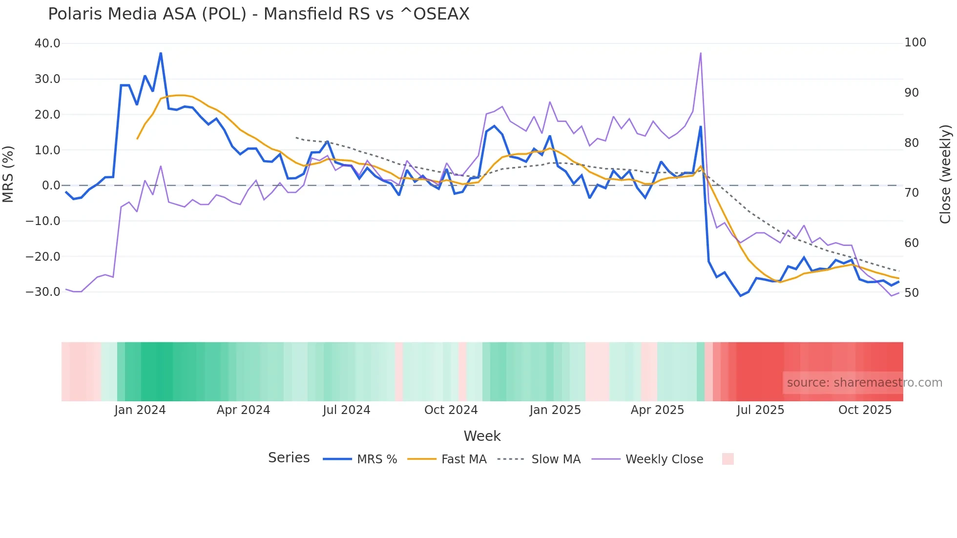 POL Mansfield Relative Strength chart