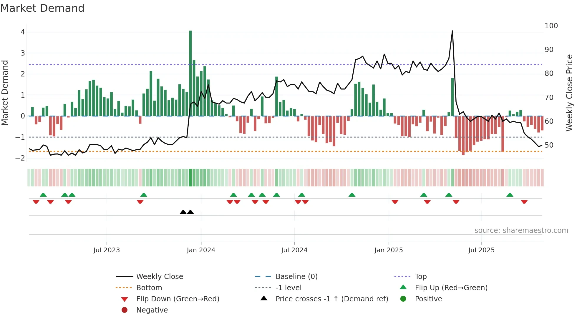 POL weekly Market Demand chart