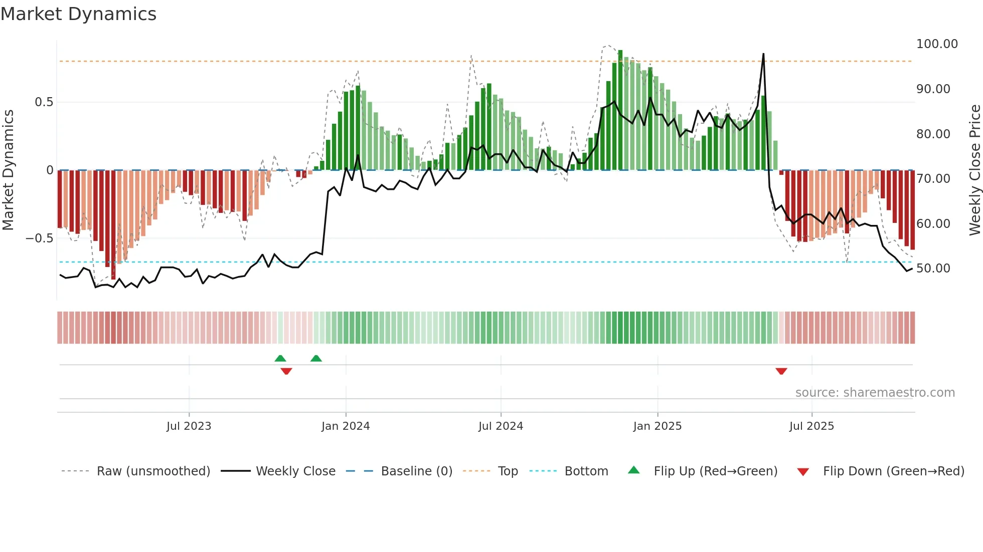 POL weekly Market Dynamics chart