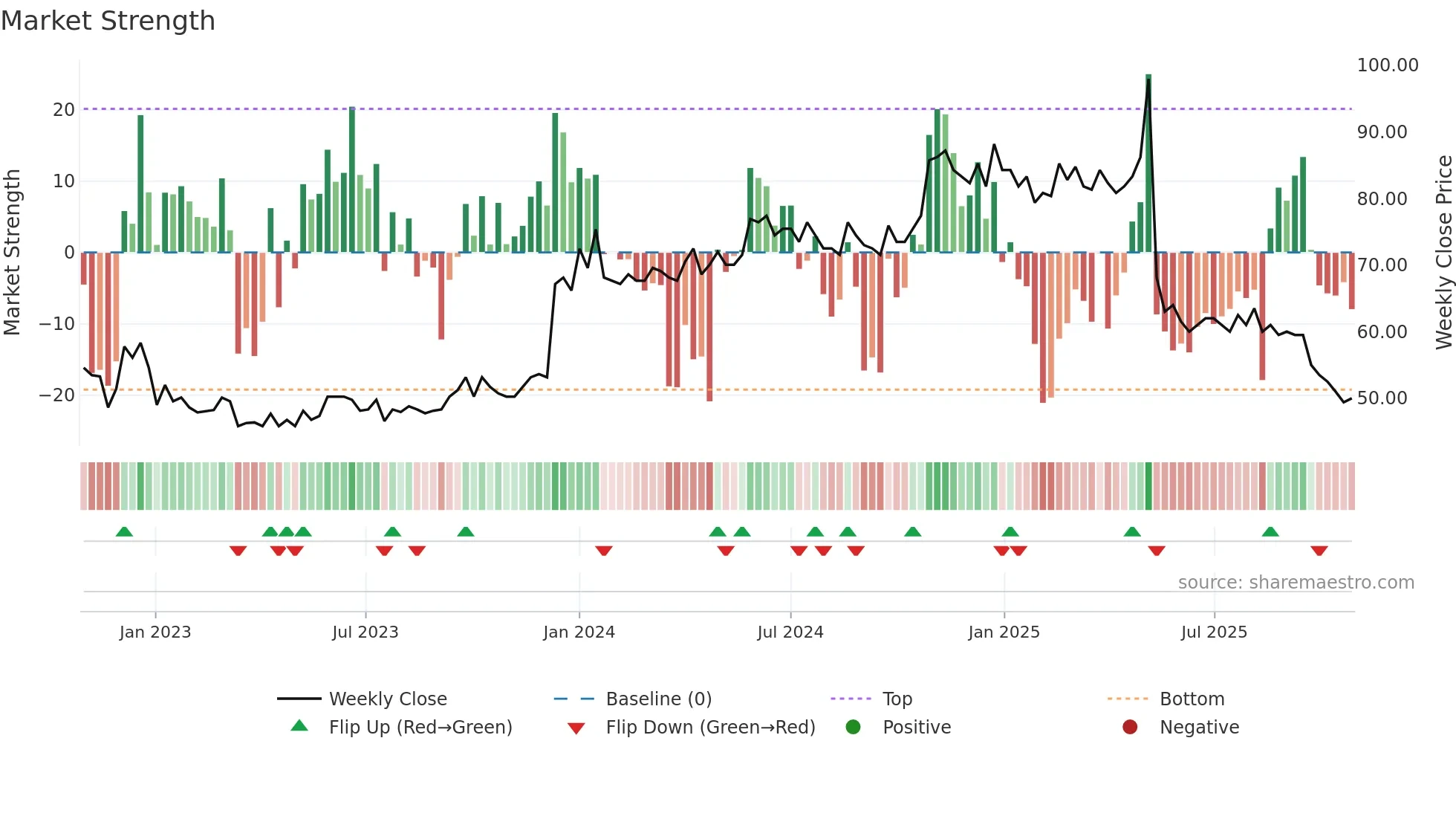 POL weekly Market Strength chart