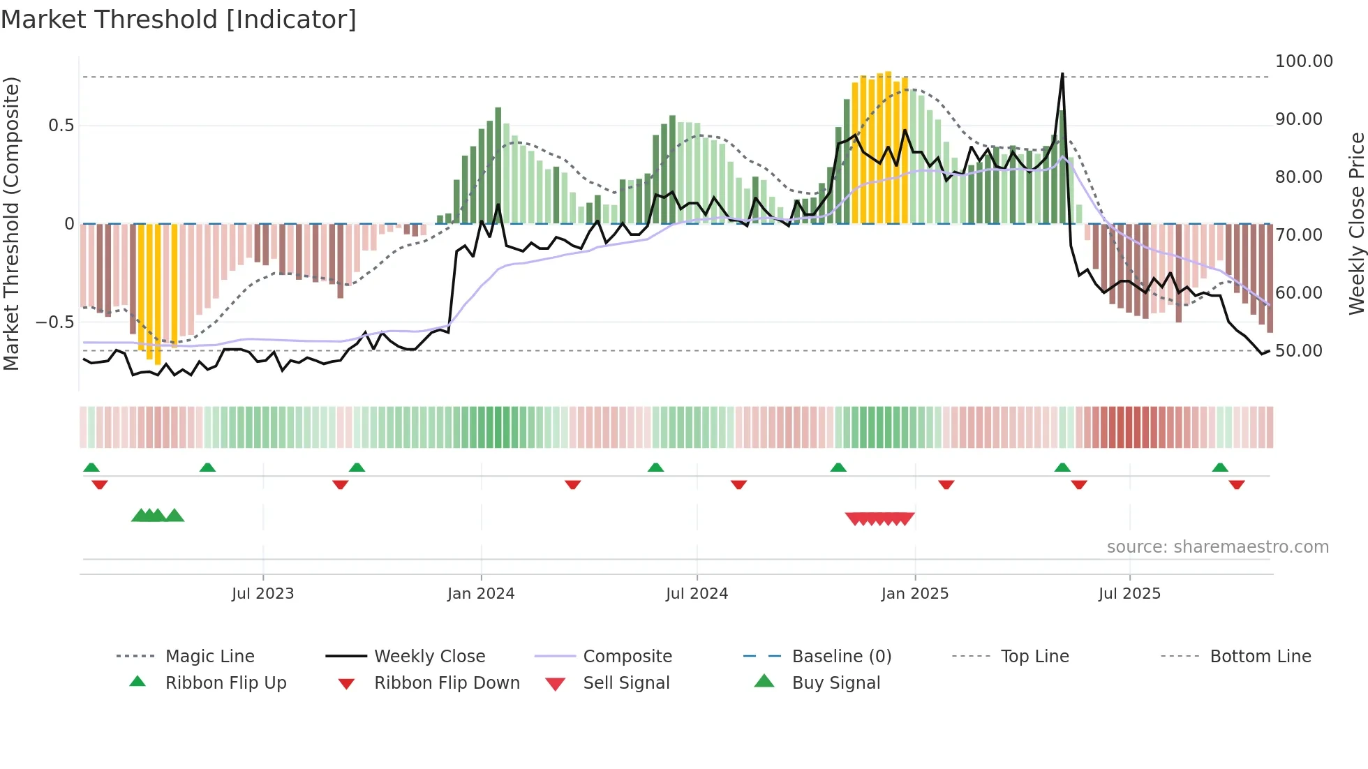 POL weekly Market Threshold chart