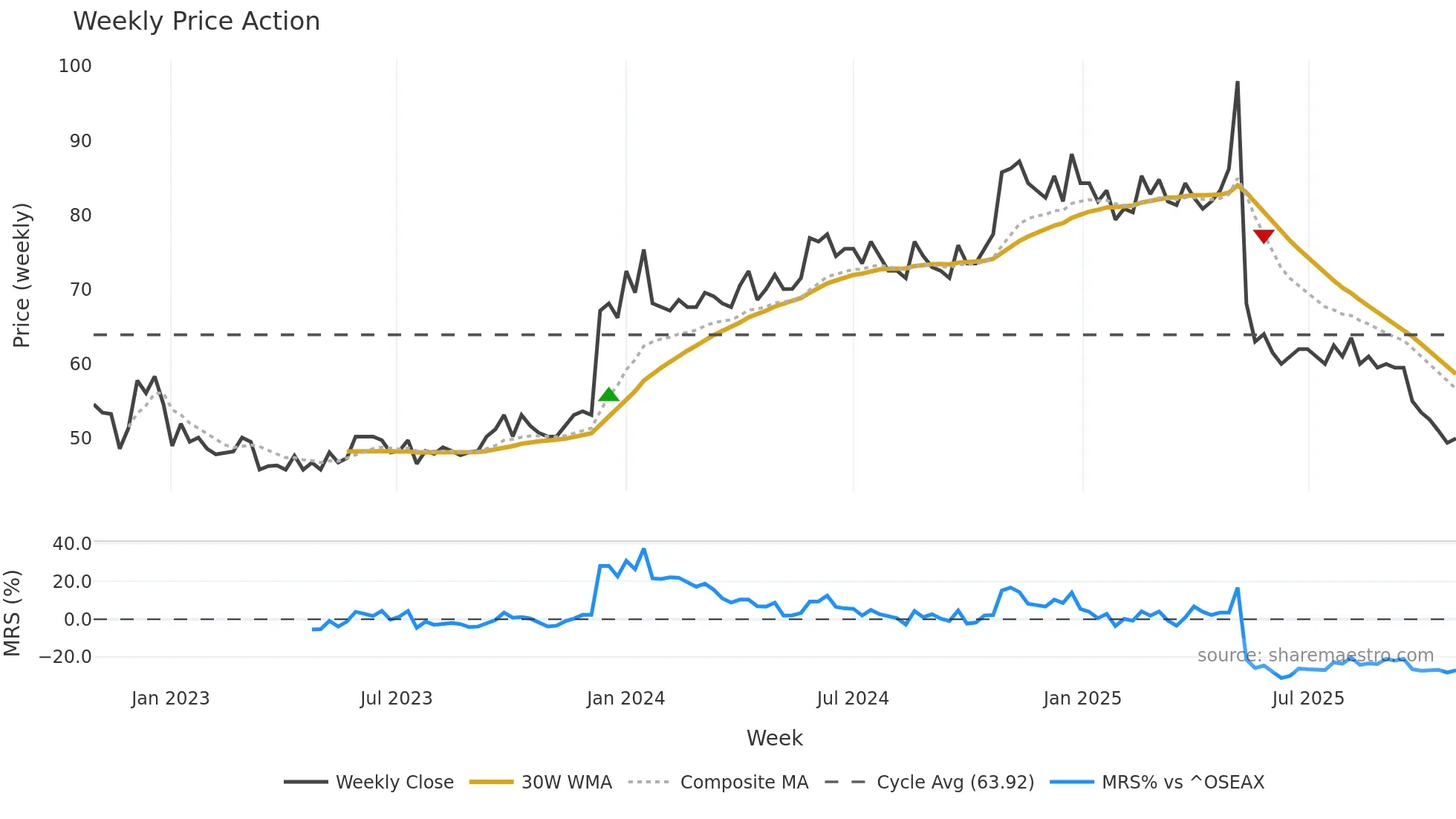 POL weekly Price Action chart, closing 2025-10-27