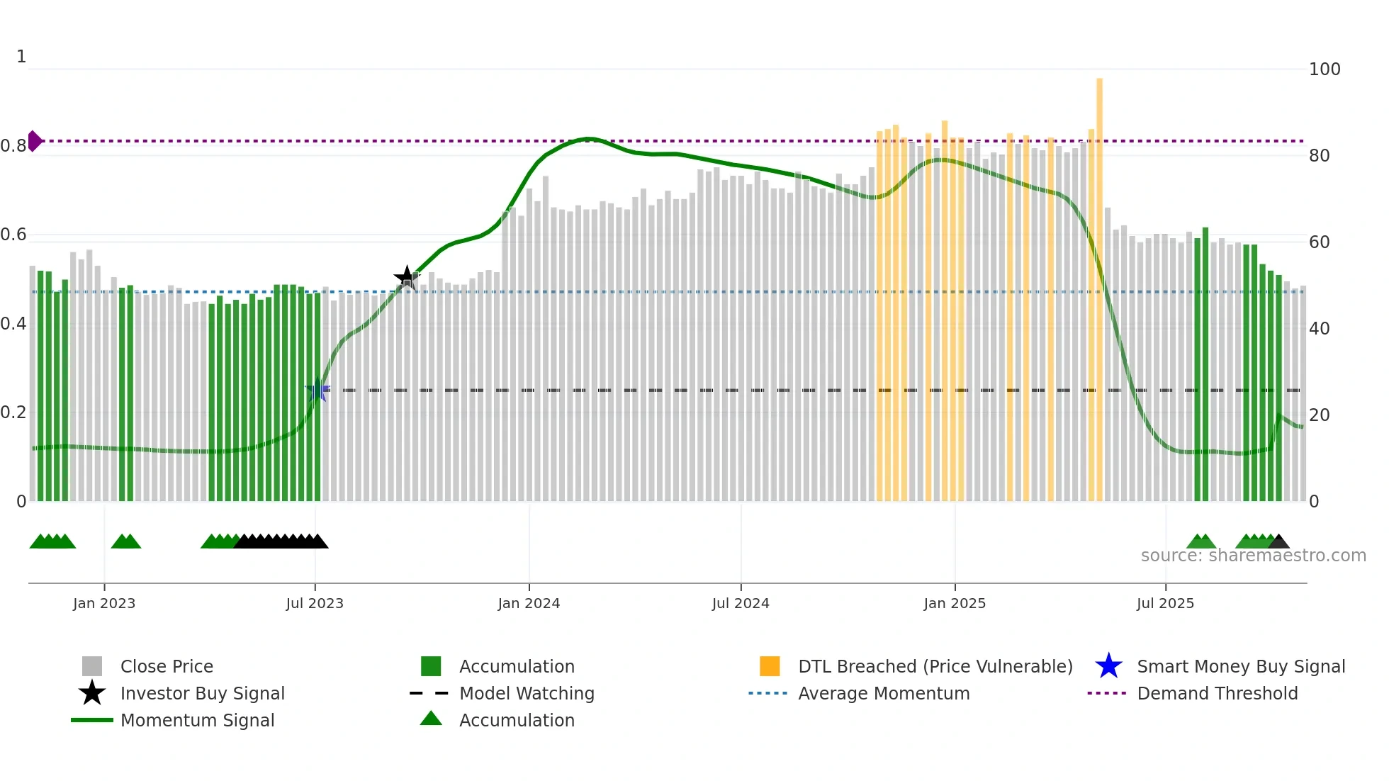 POL weekly Smart Money chart