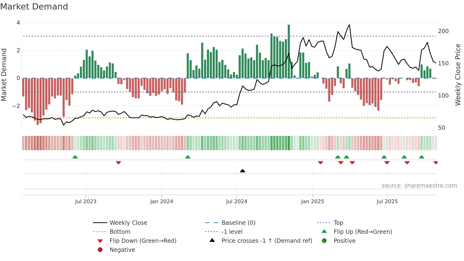 1736 weekly Market Demand chart