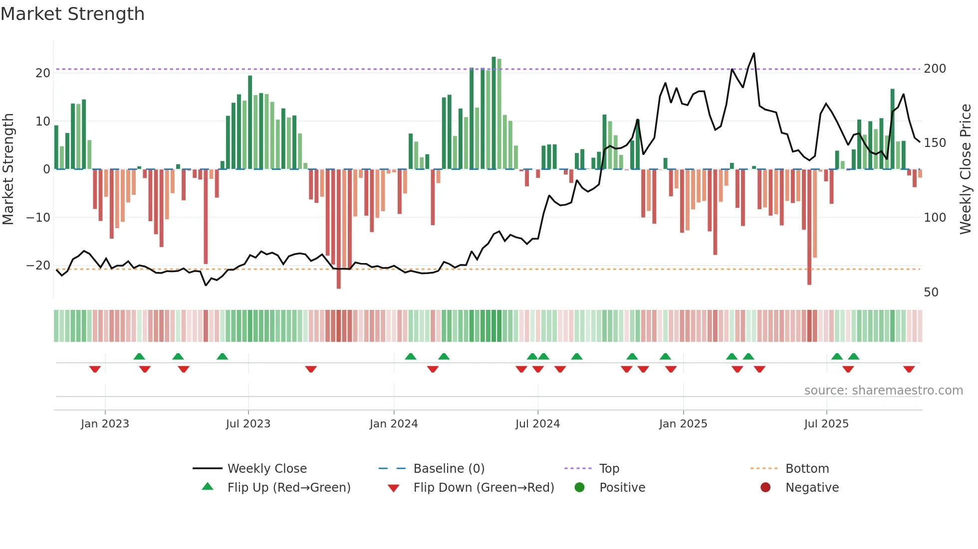1736 weekly Market Strength chart