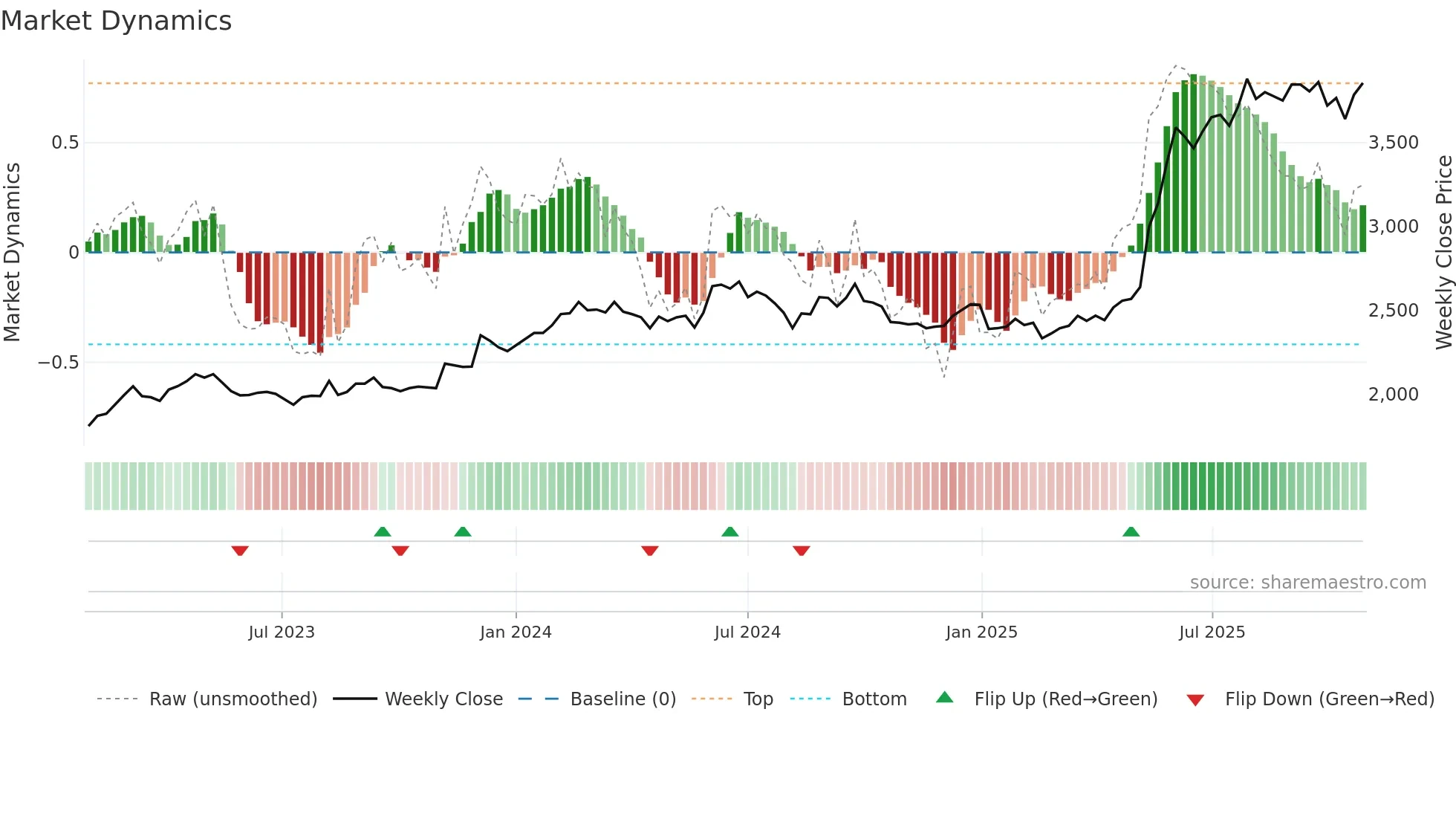 3002 weekly Market Dynamics chart