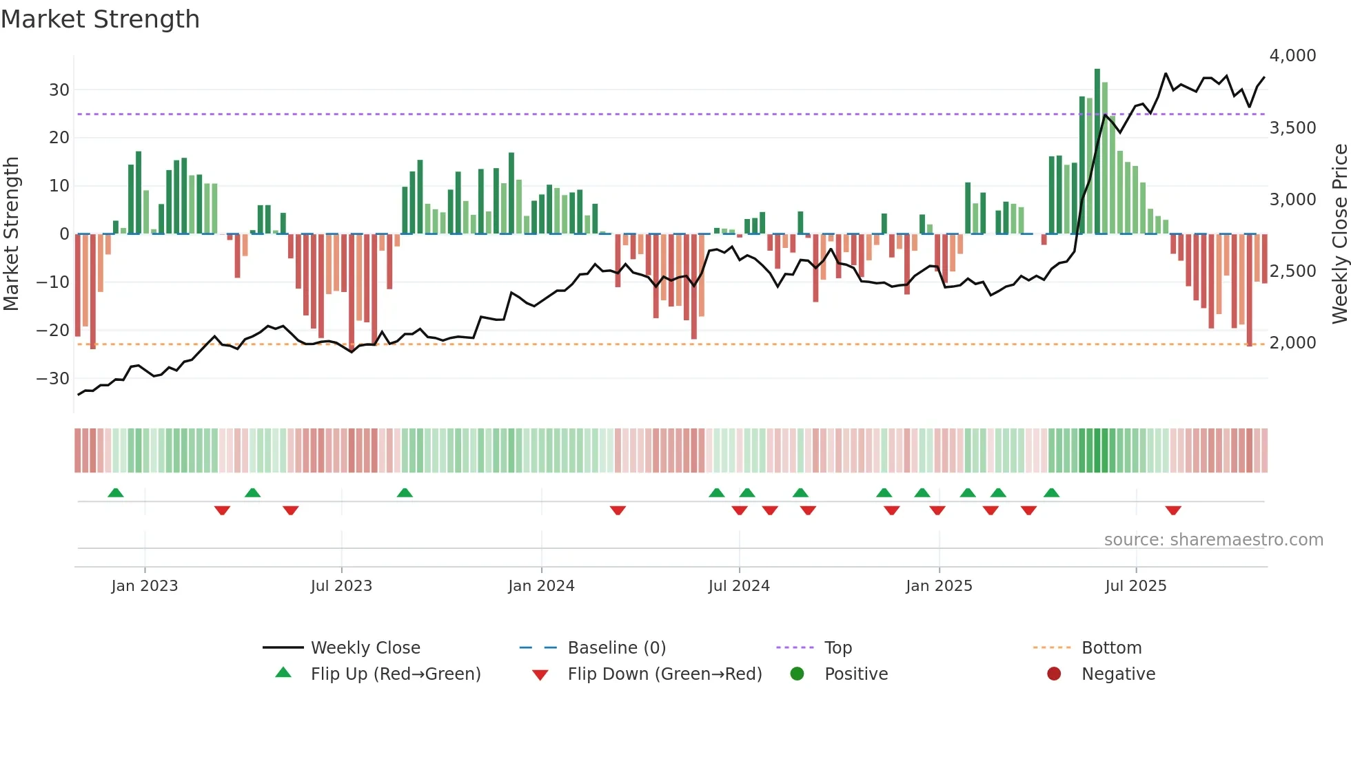 3002 weekly Market Strength chart
