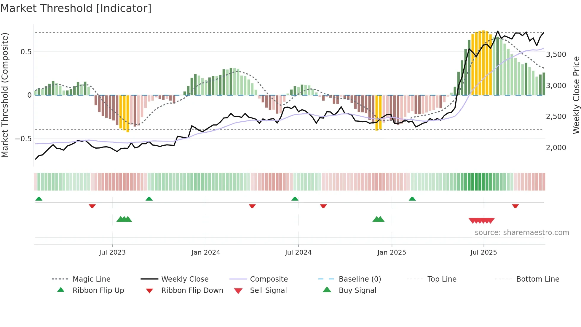 3002 weekly Market Threshold chart