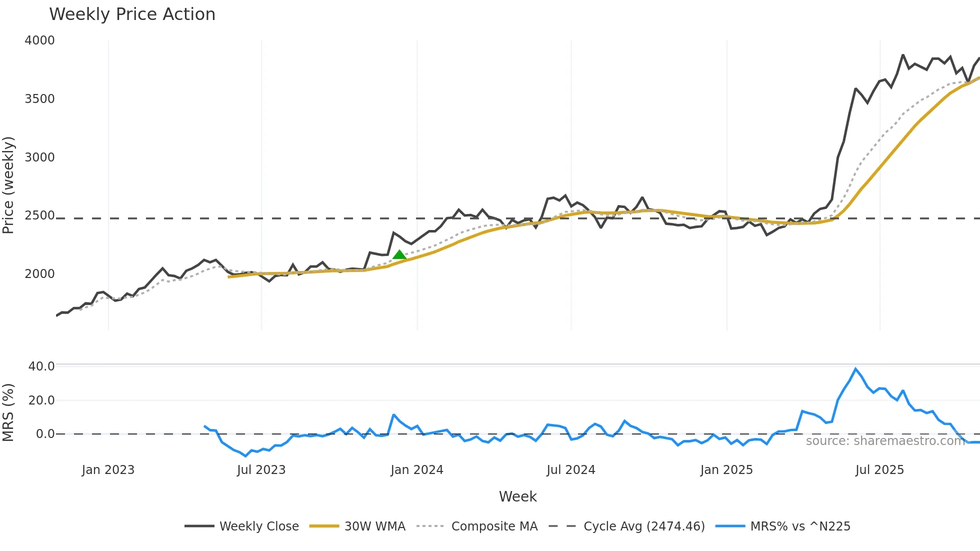 3002 weekly Price Action chart, closing 2025-10-27