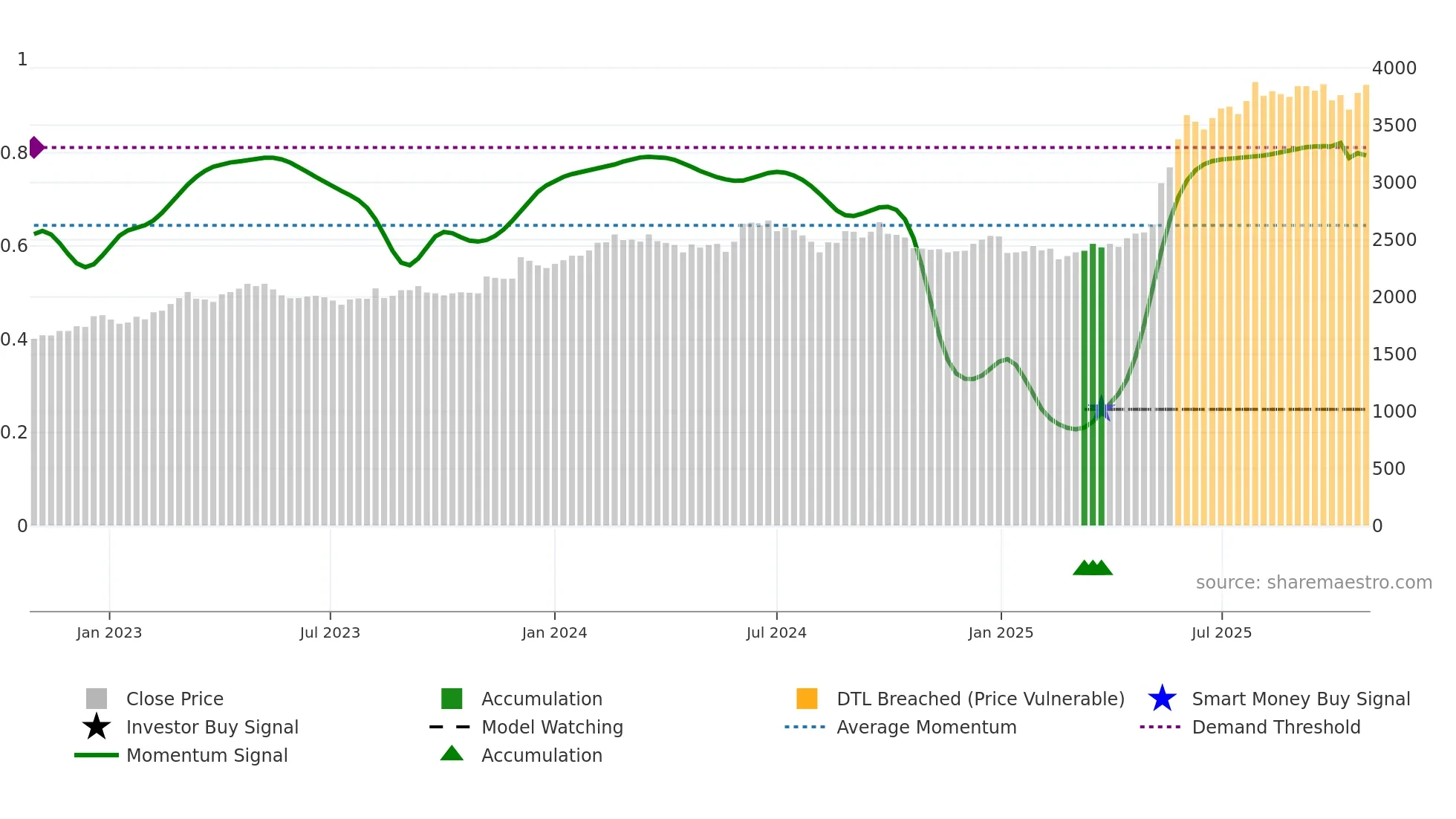 3002 weekly Smart Money chart