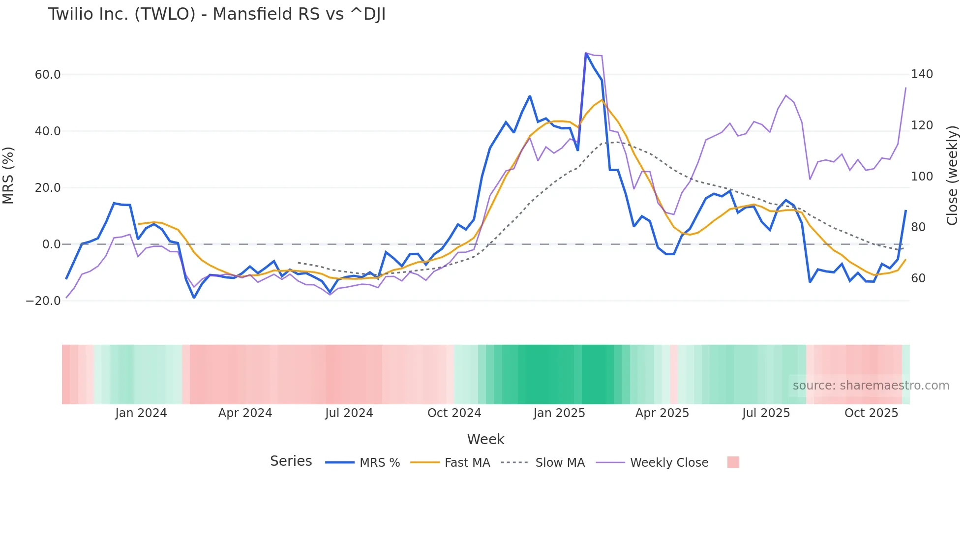 TWLO Mansfield Relative Strength chart