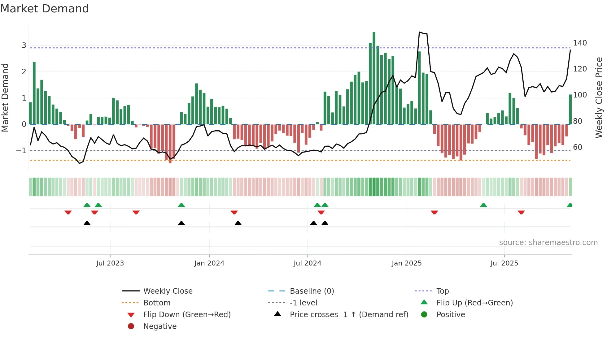 TWLO weekly Market Demand chart