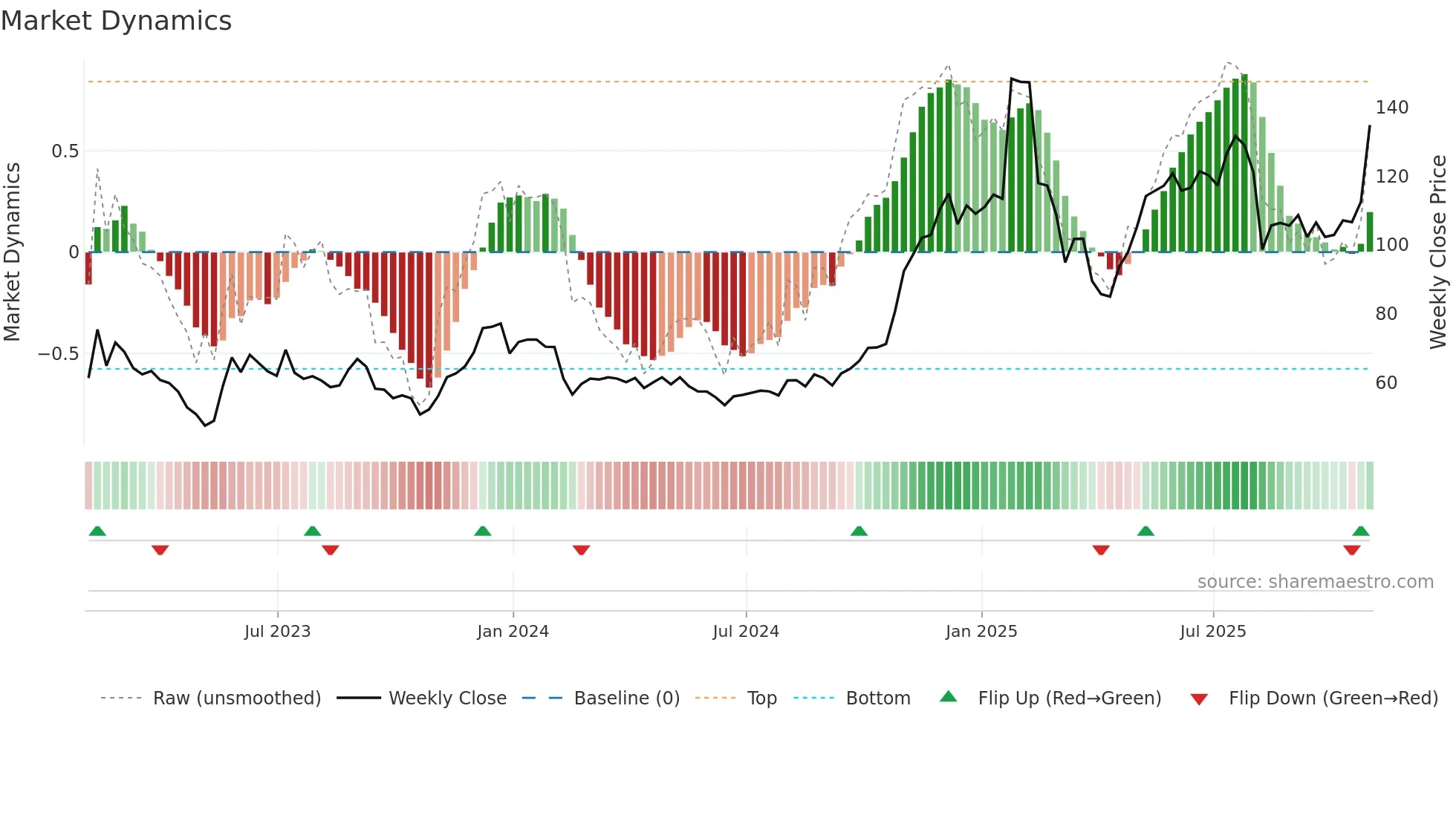 TWLO weekly Market Dynamics chart