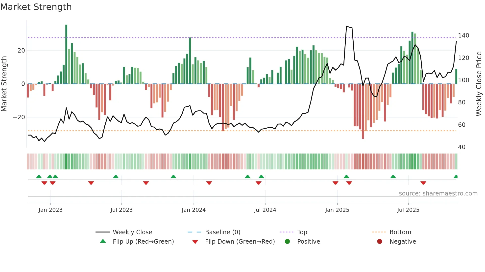 TWLO weekly Market Strength chart