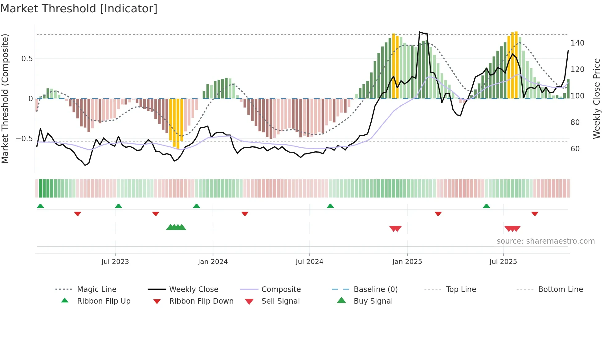 TWLO weekly Market Threshold chart