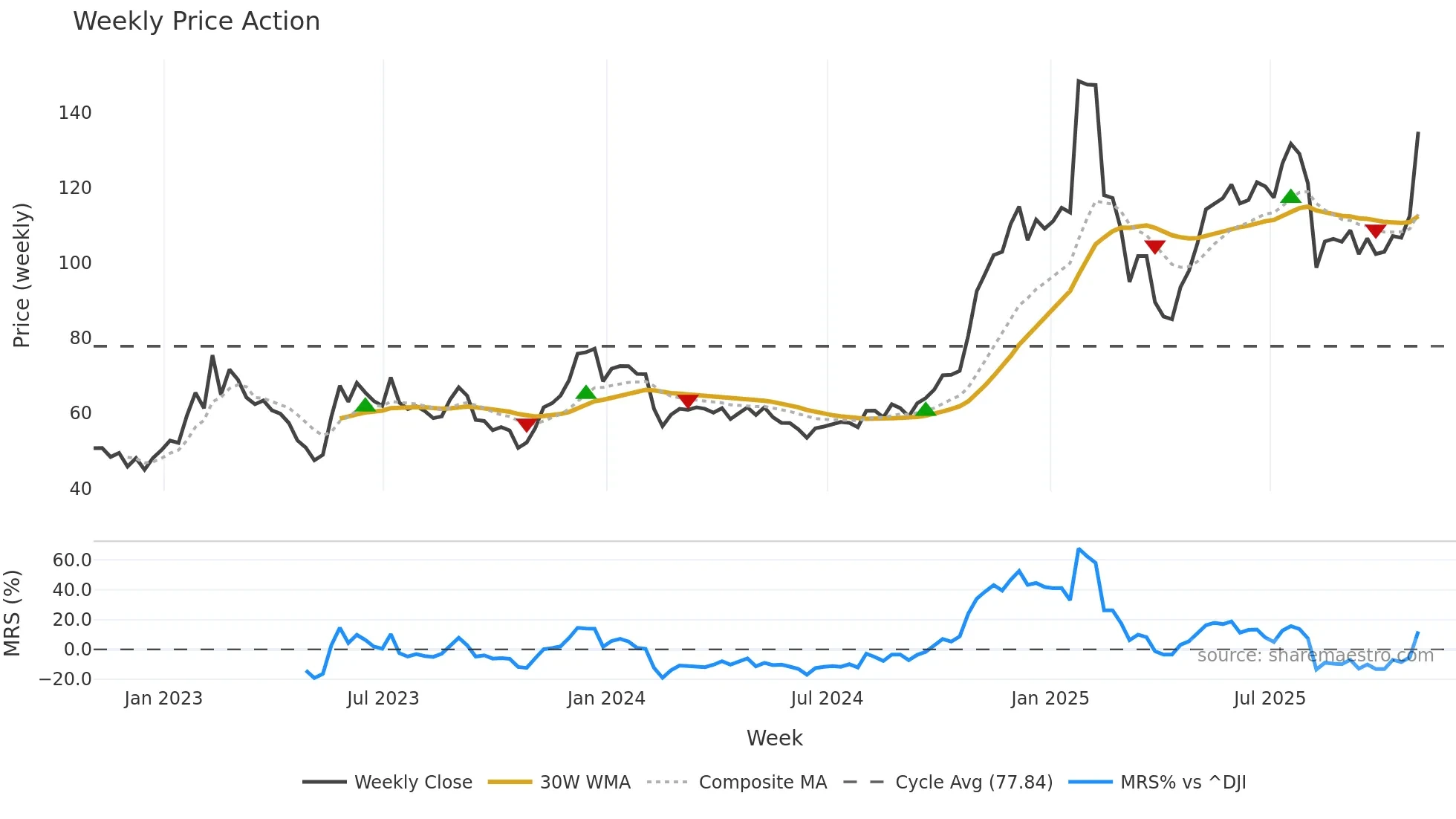 TWLO weekly Price Action chart, closing 2025-10-31