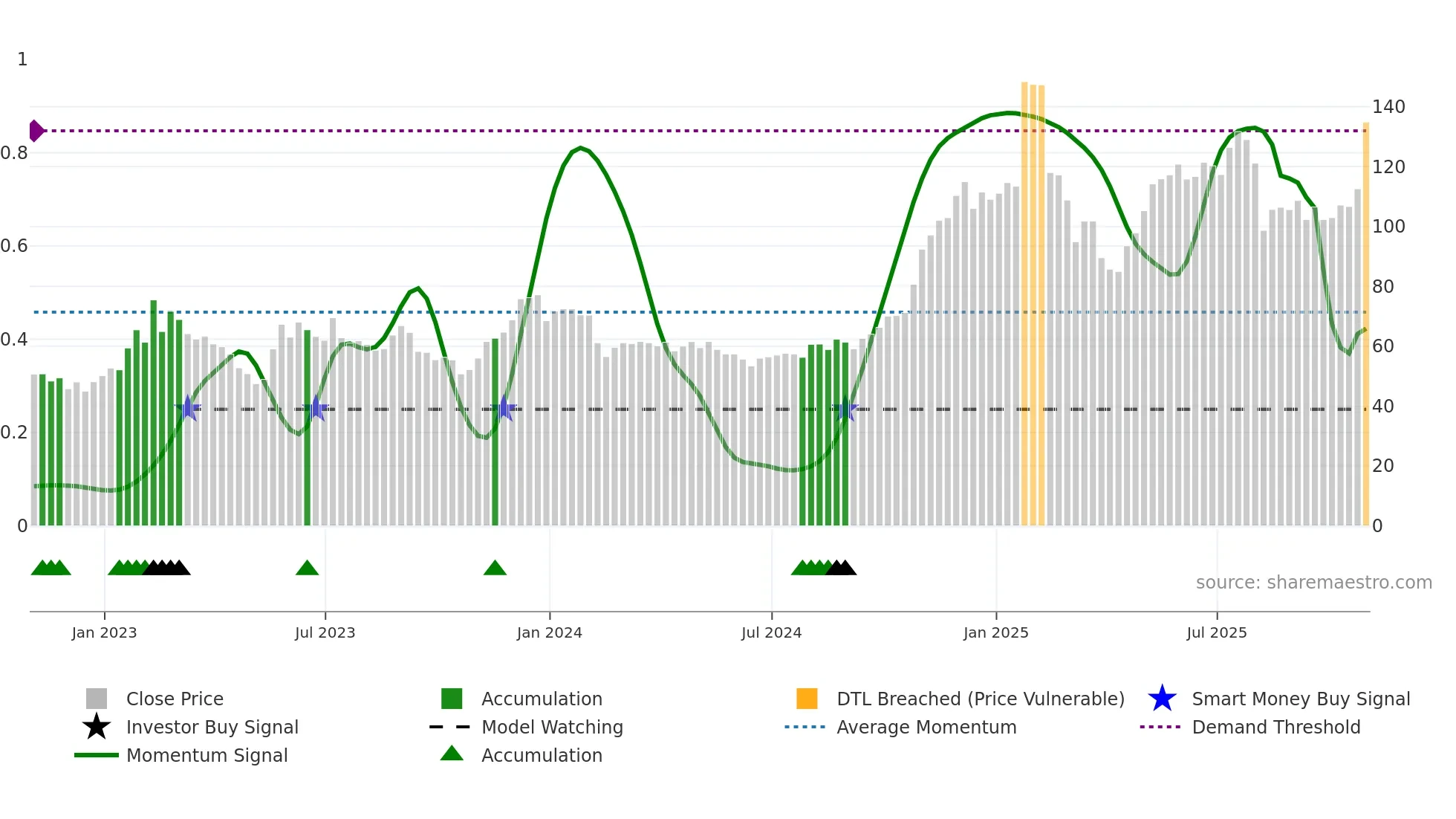 TWLO weekly Smart Money chart