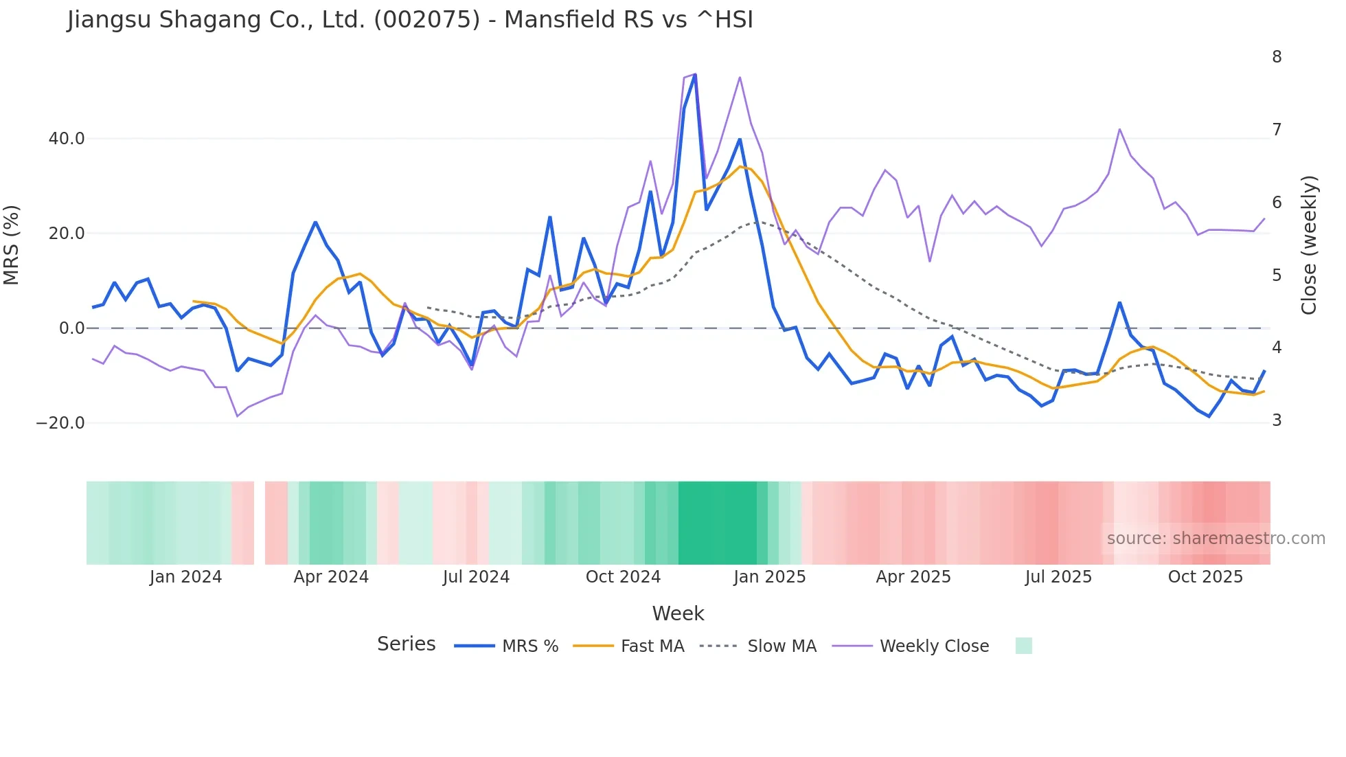 002075 Mansfield Relative Strength chart