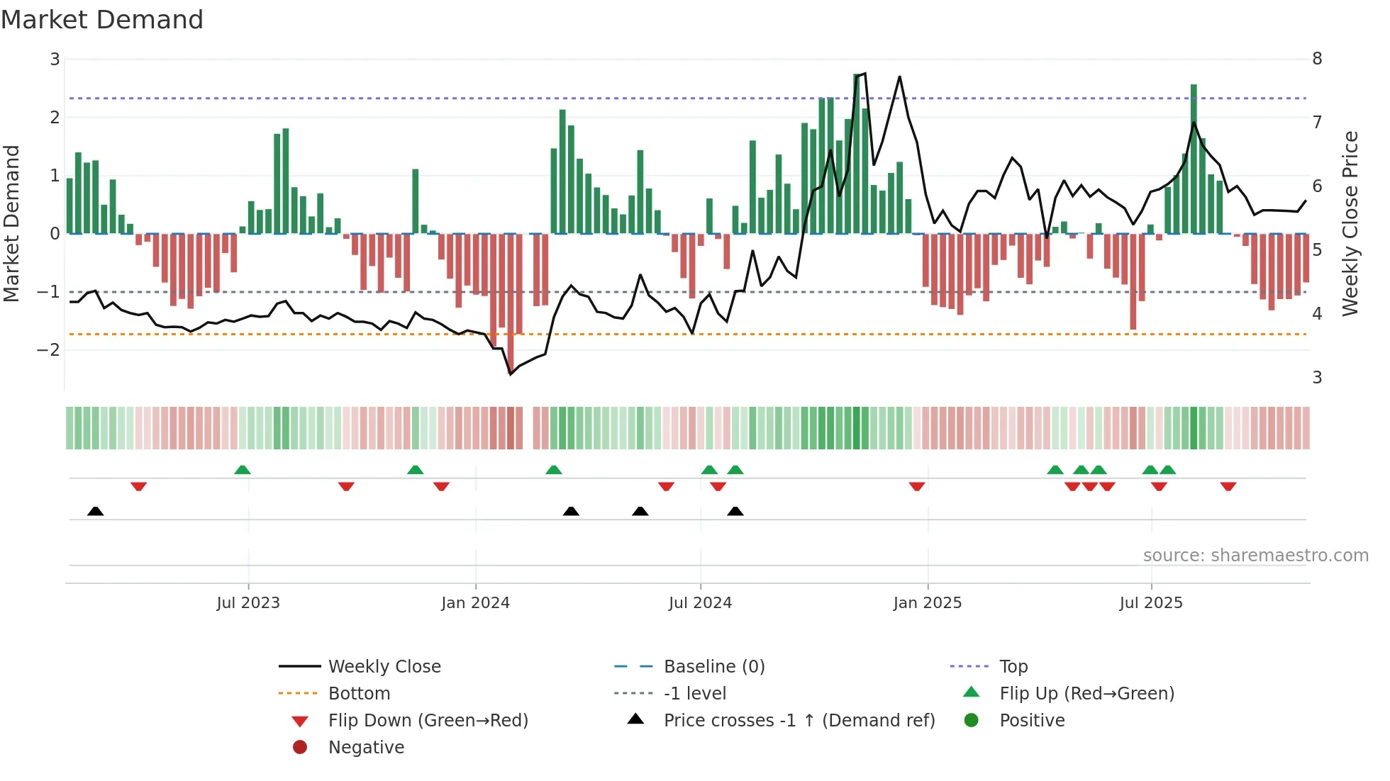 002075 weekly Market Demand chart