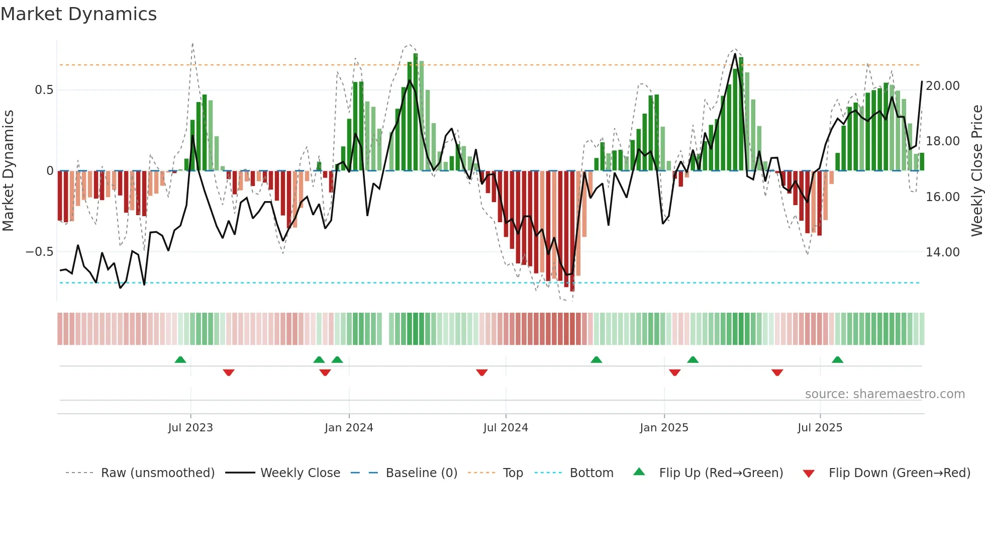 300445 weekly Market Dynamics chart