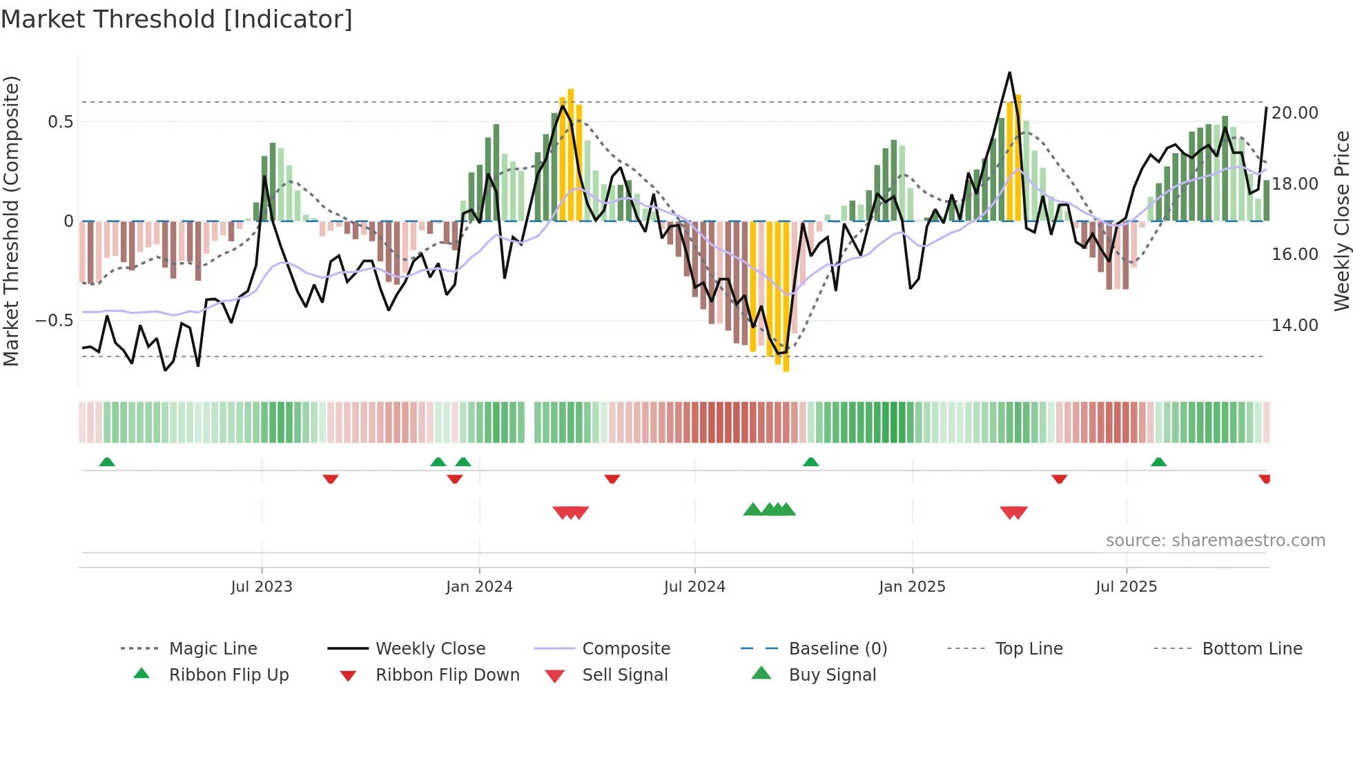 300445 weekly Market Threshold chart