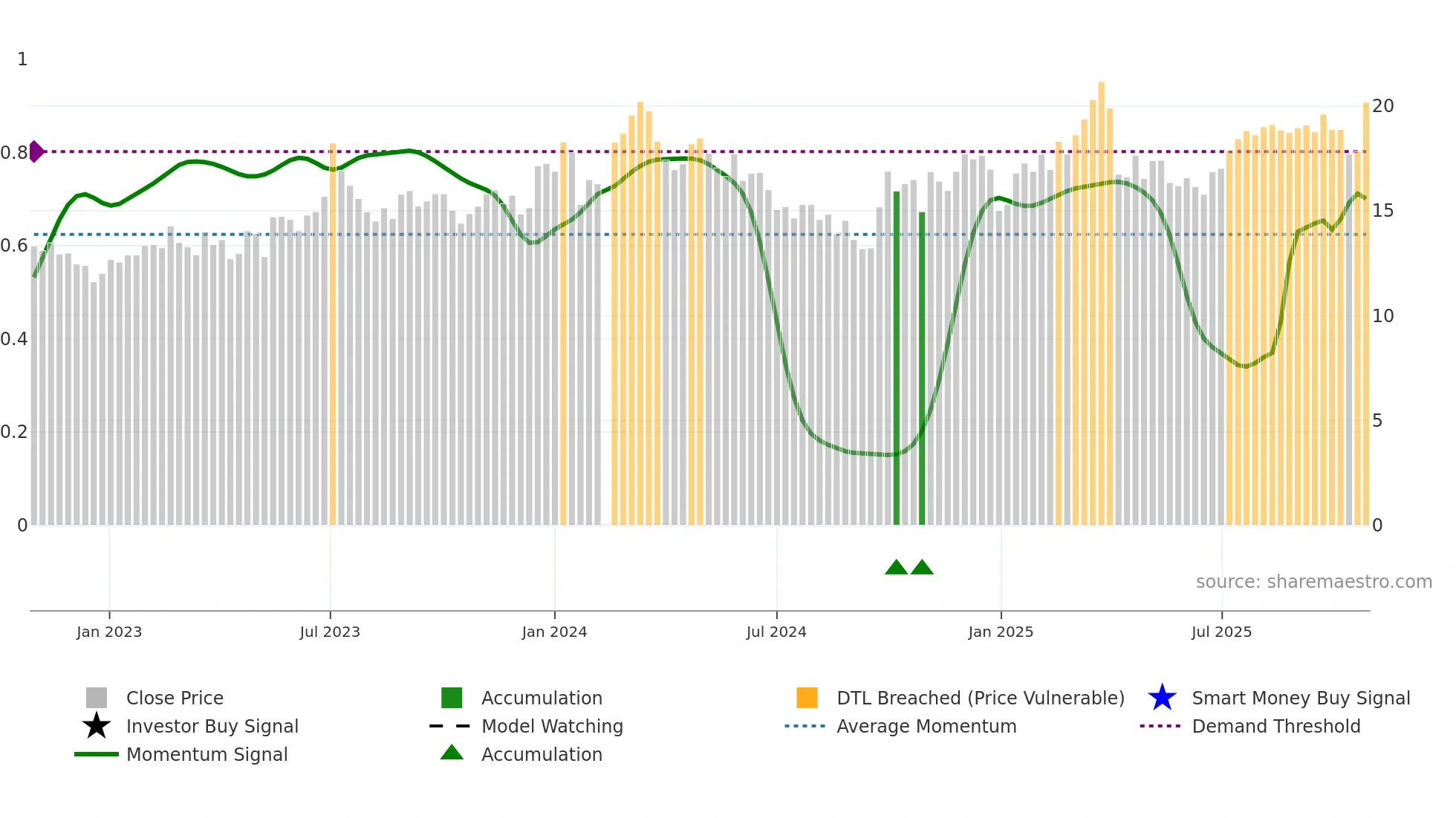 300445 weekly Smart Money chart