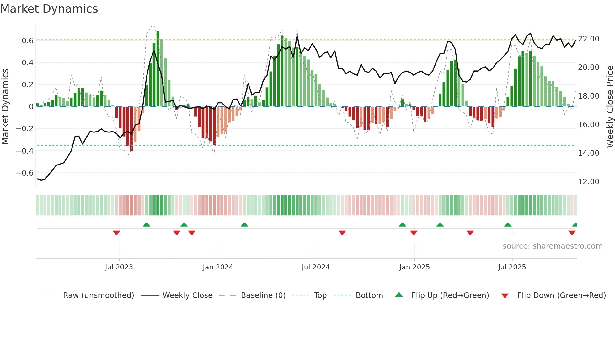 VIK1V weekly Market Dynamics chart