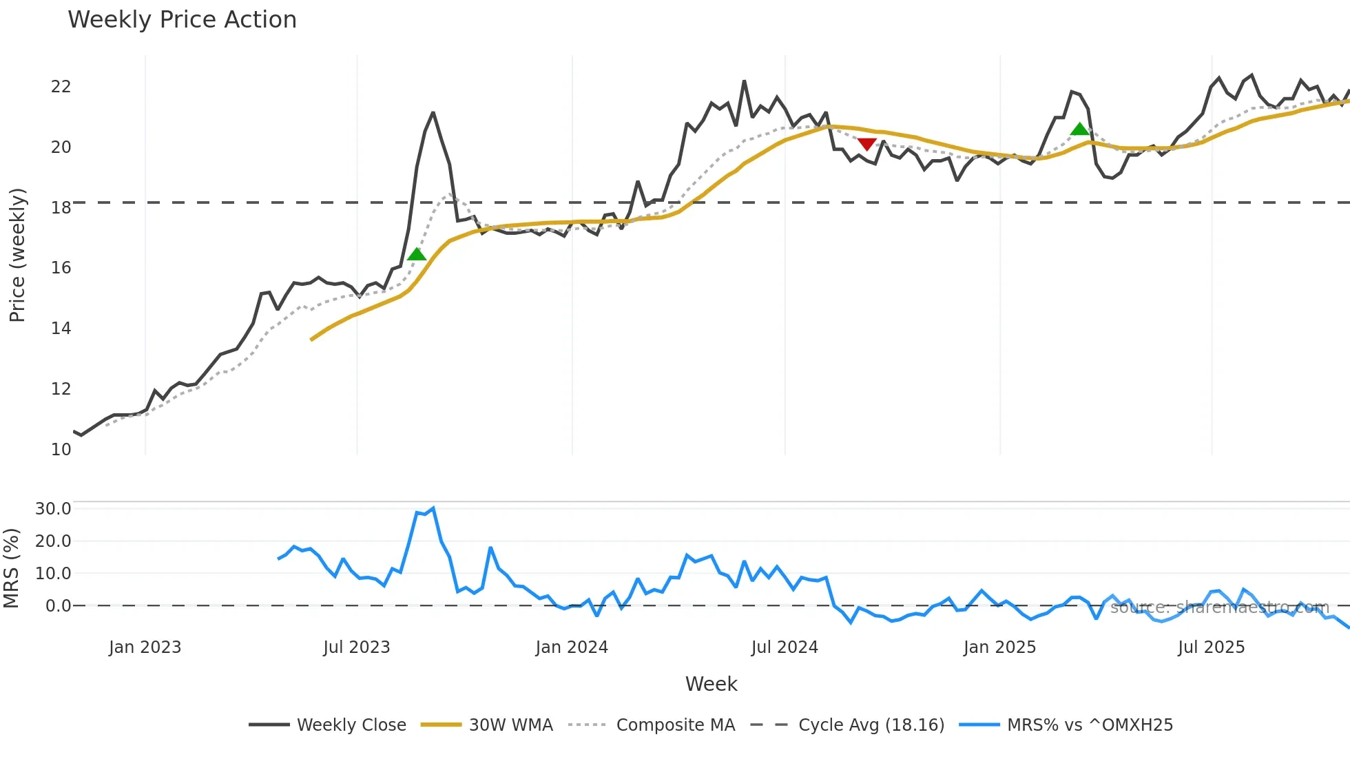 VIK1V weekly Price Action chart, closing 2025-10-27