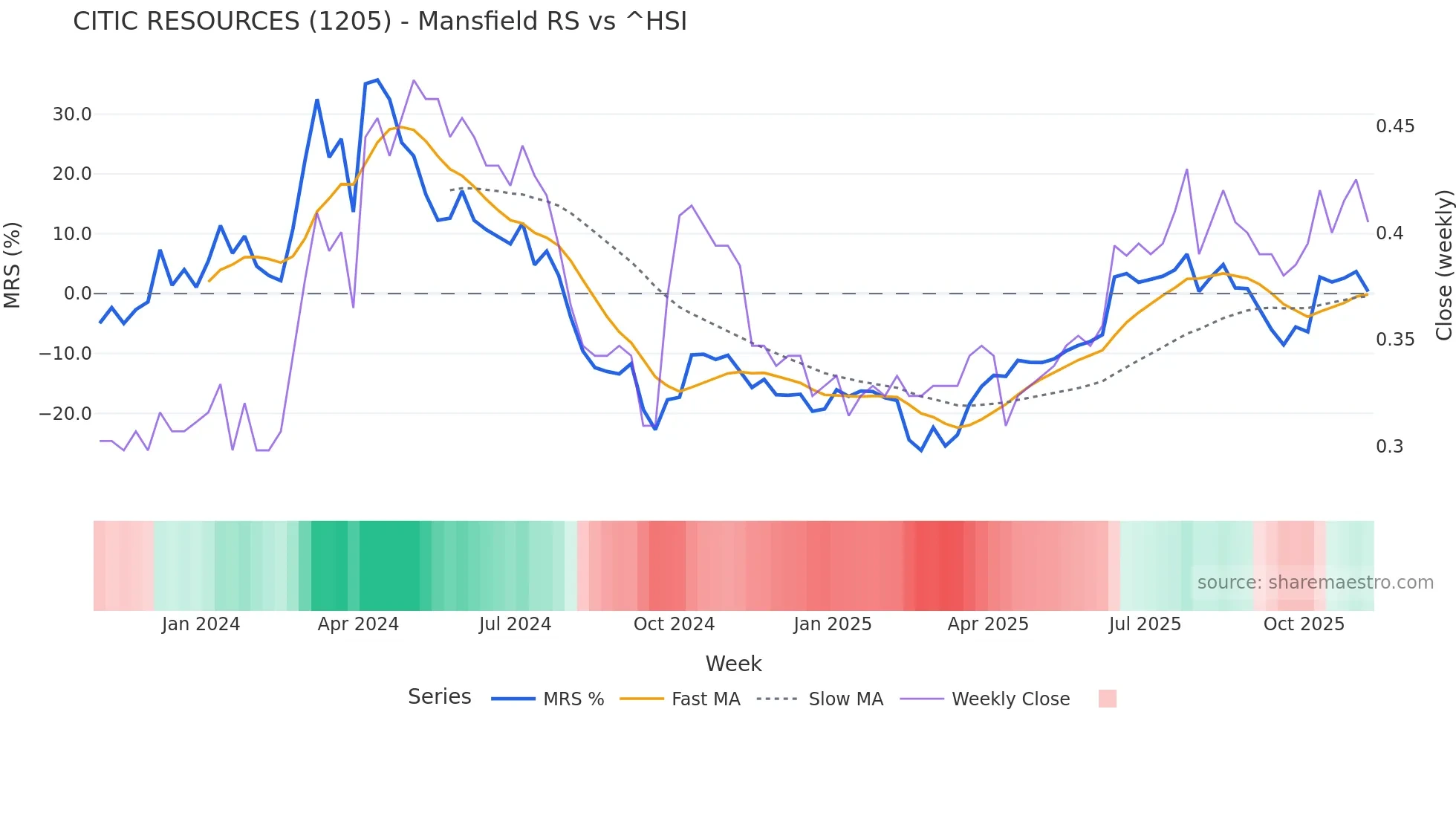 1205 Mansfield Relative Strength chart