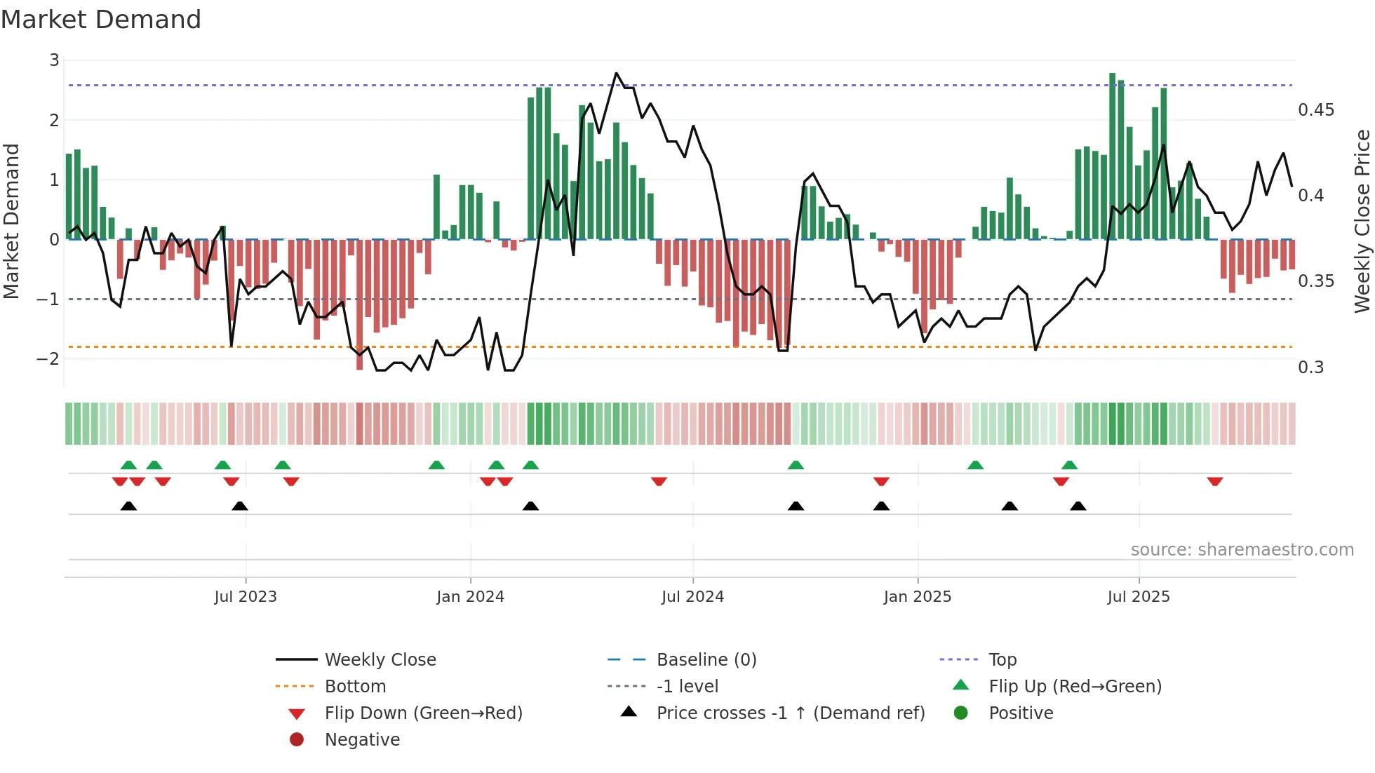 1205 weekly Market Demand chart