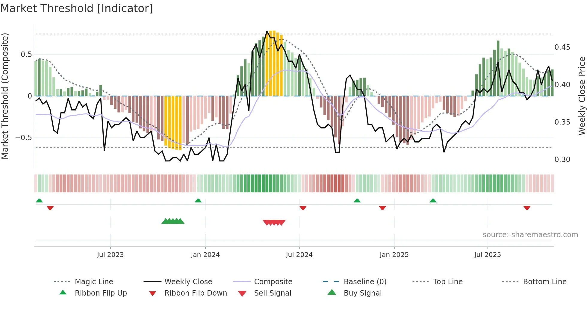 1205 weekly Market Threshold chart