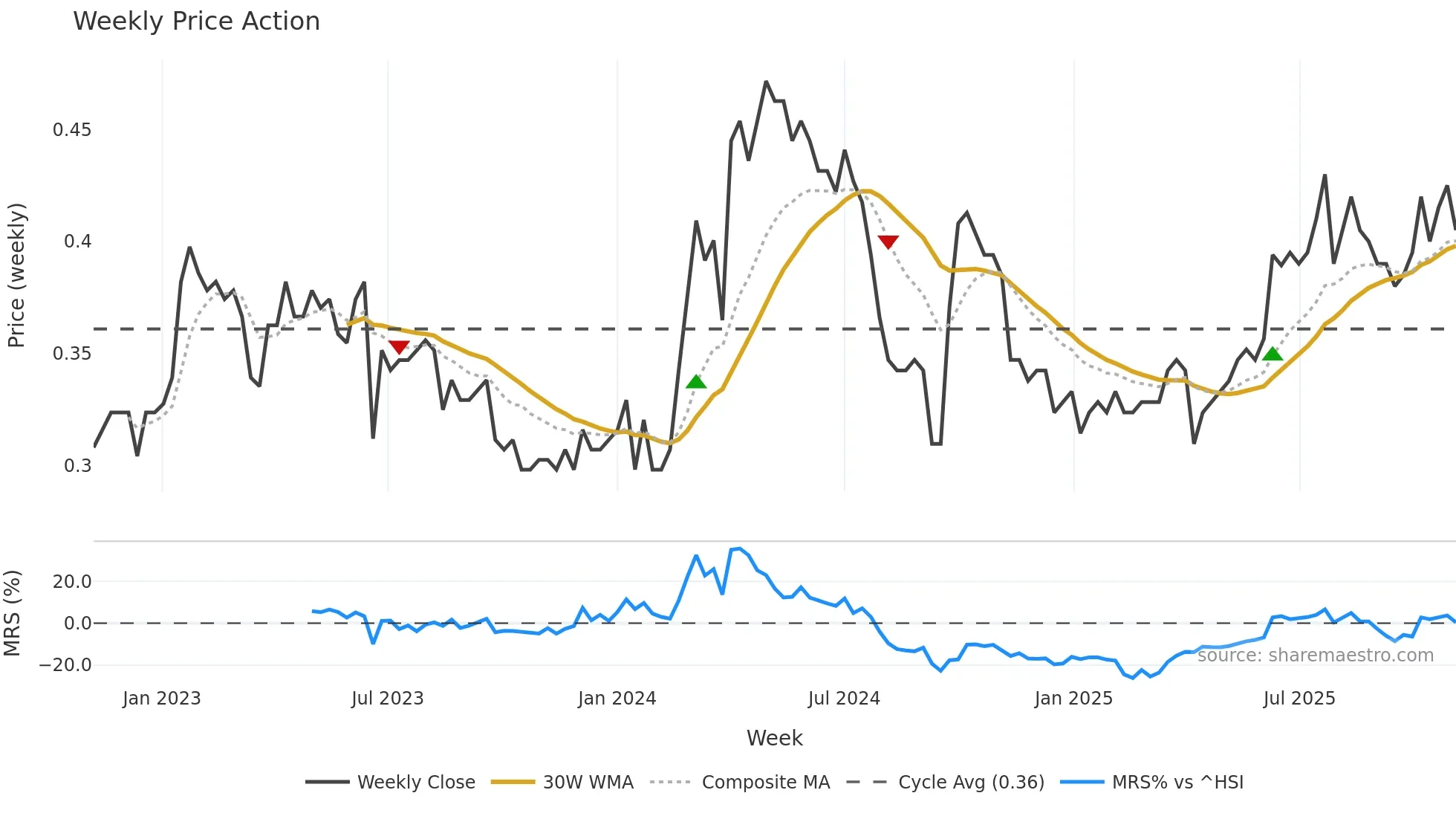 1205 weekly Price Action chart, closing 2025-11-03