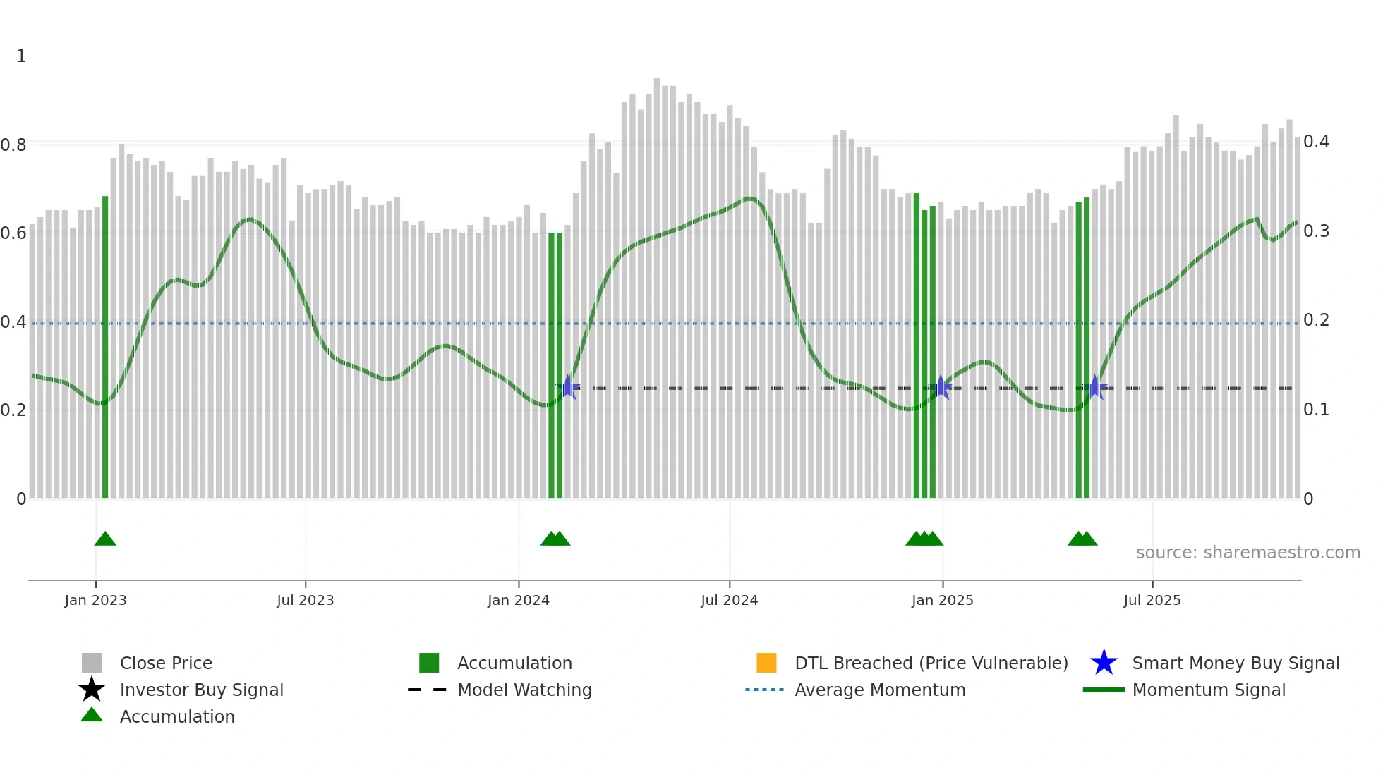 1205 weekly Smart Money chart